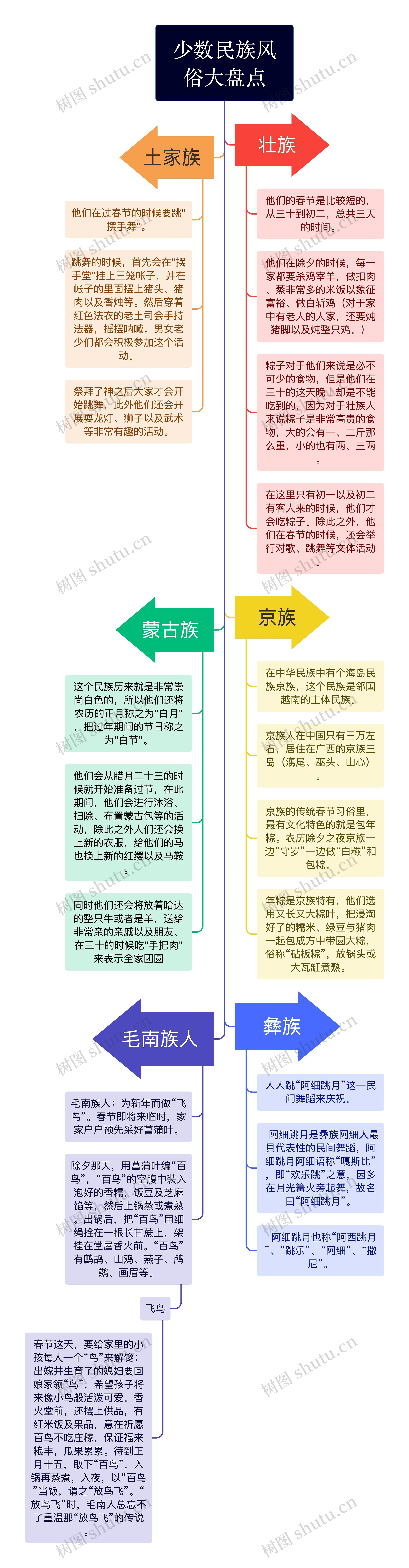 少数民族风俗大盘点简图