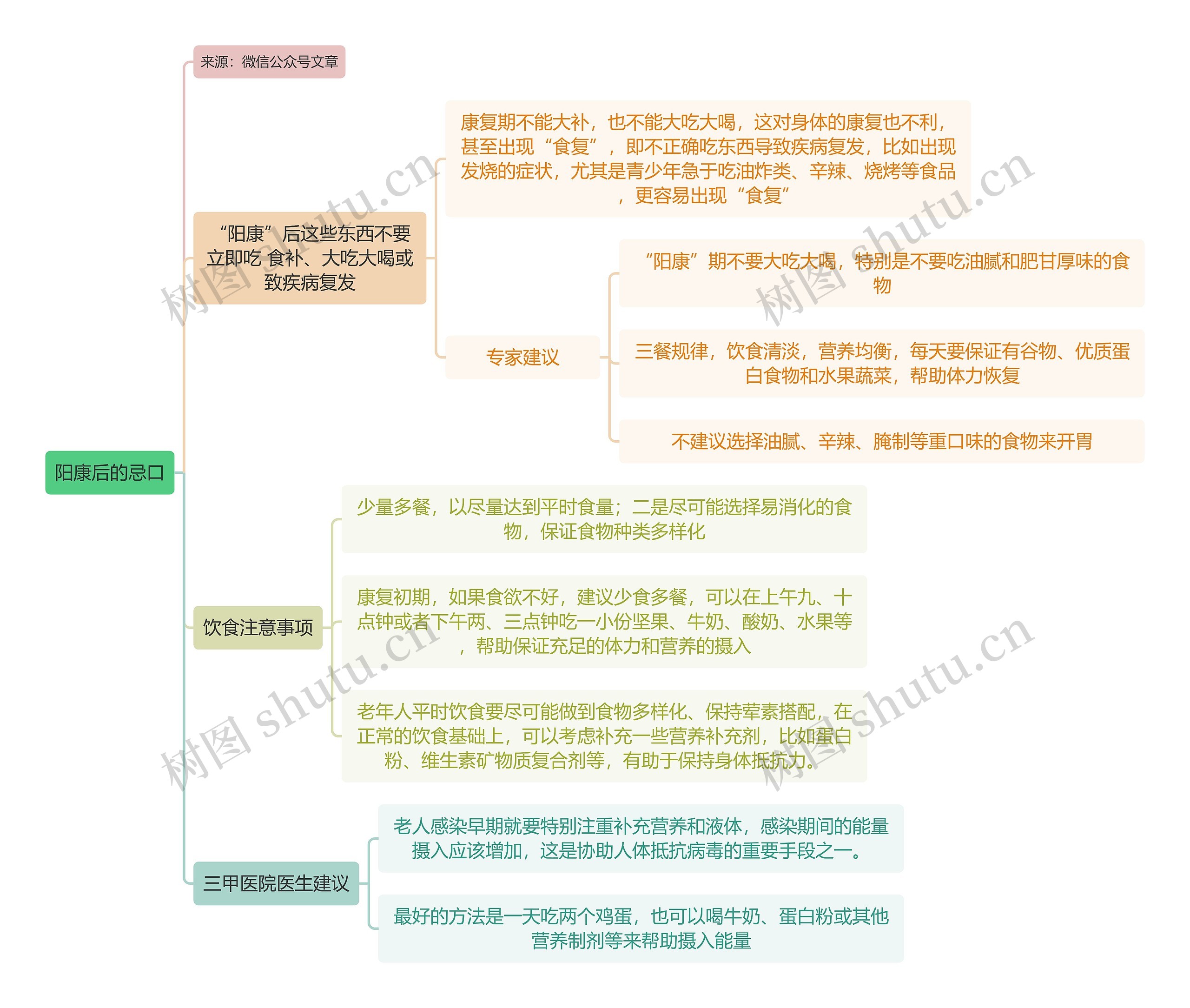 阳康后的忌口逻辑图思维导图