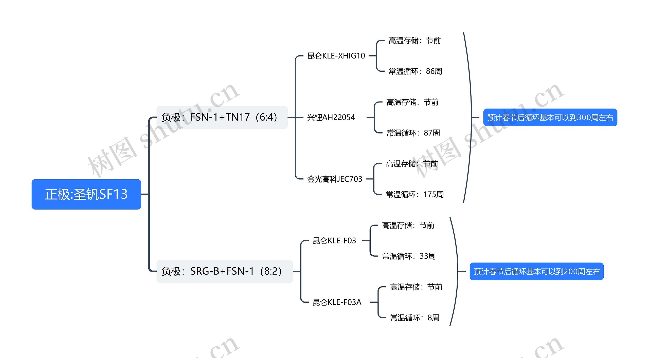 正极:圣钒SF13思维导图