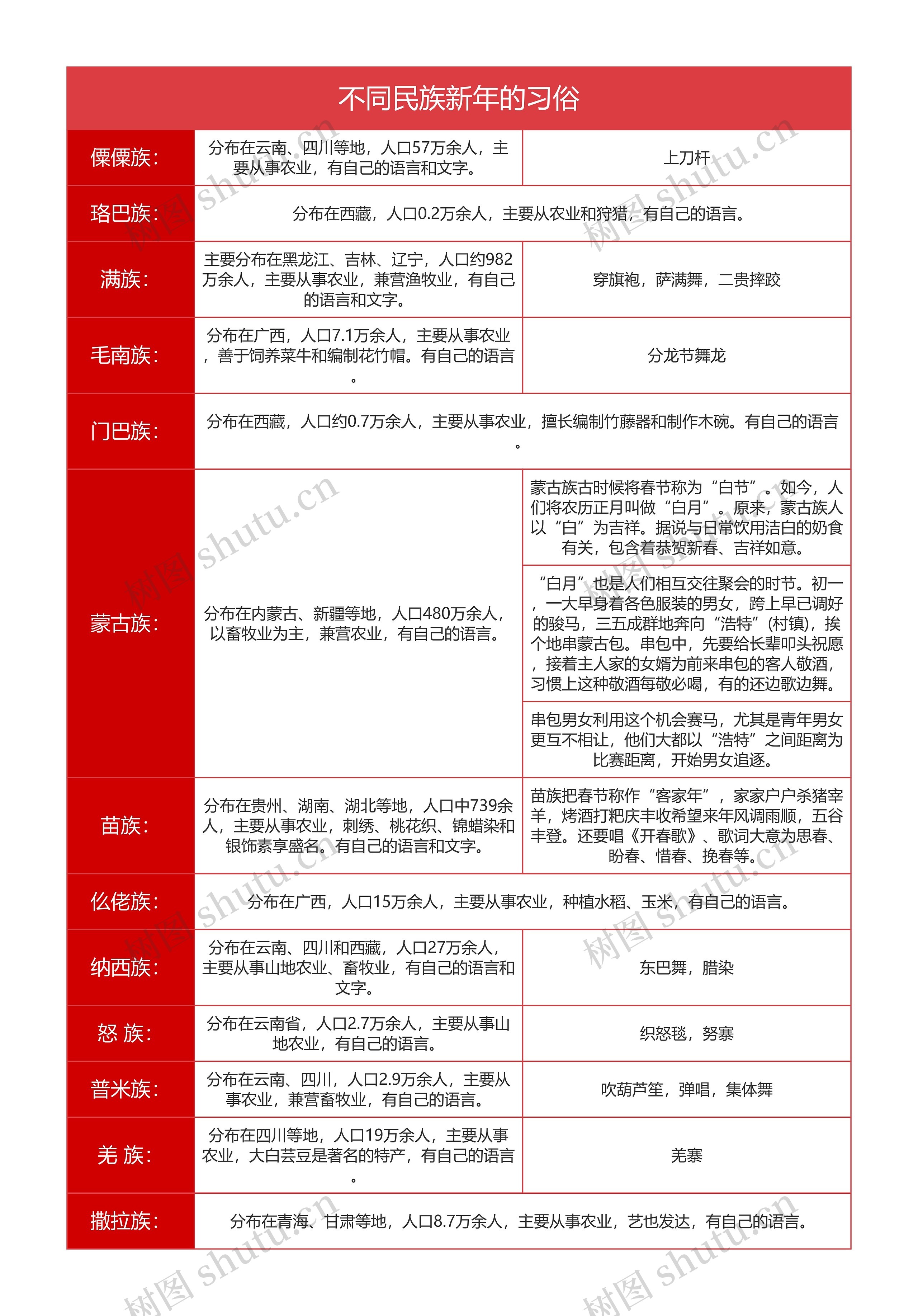 不同民族新年的习俗简图思维导图高清图 不同民族新年的习俗简图思维导图