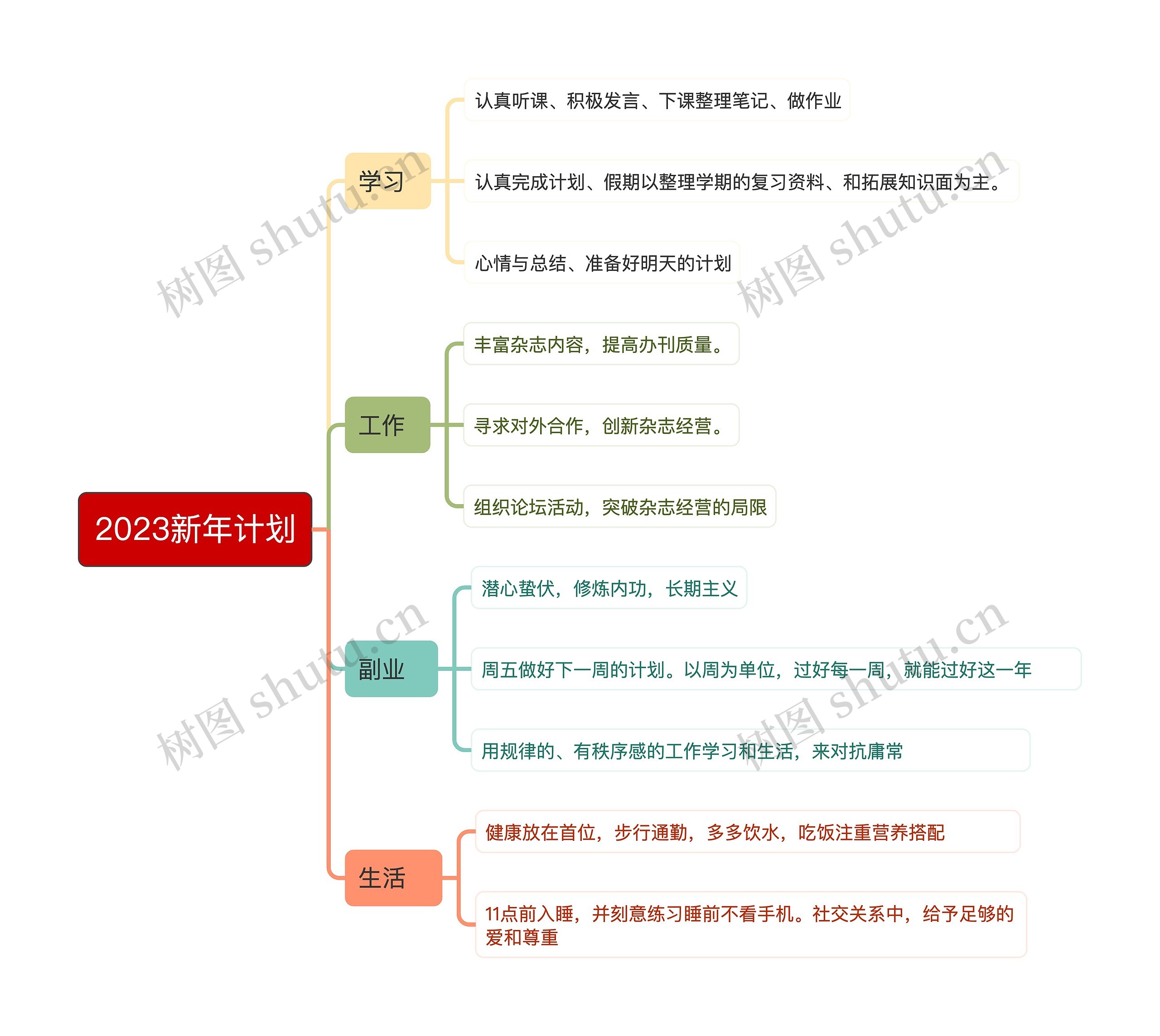 2023新年计划思维导图