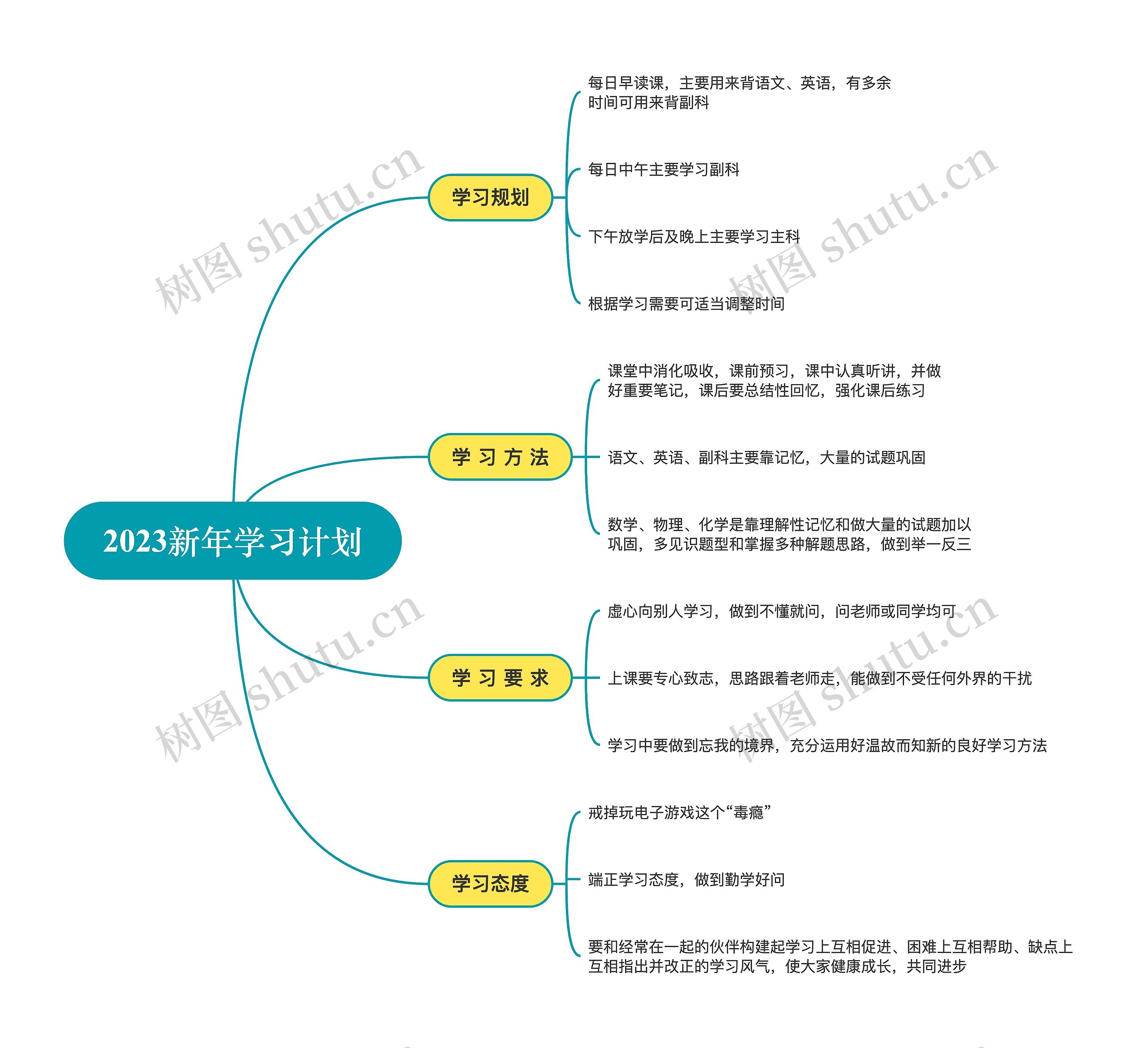 2023新年学习计划思维导图