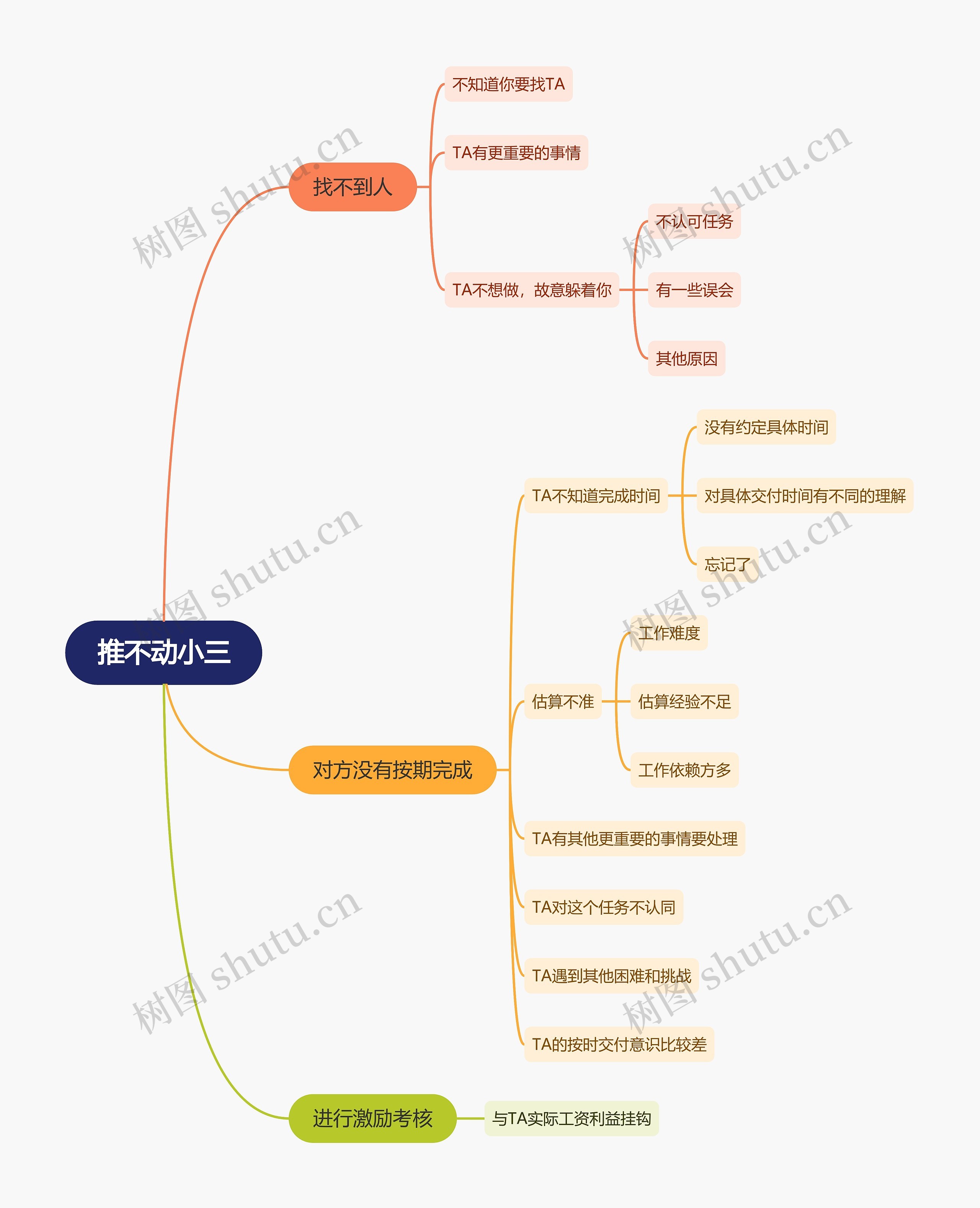 任务推不动分析