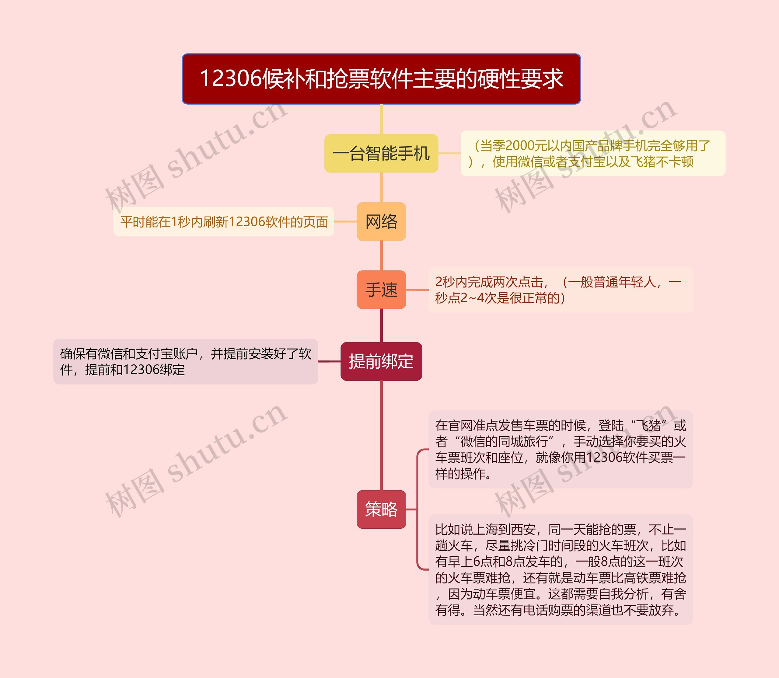 12306候补和抢票软件主要的硬性要求的思维导图