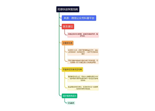 阳康快速恢复指南树形图竖屏