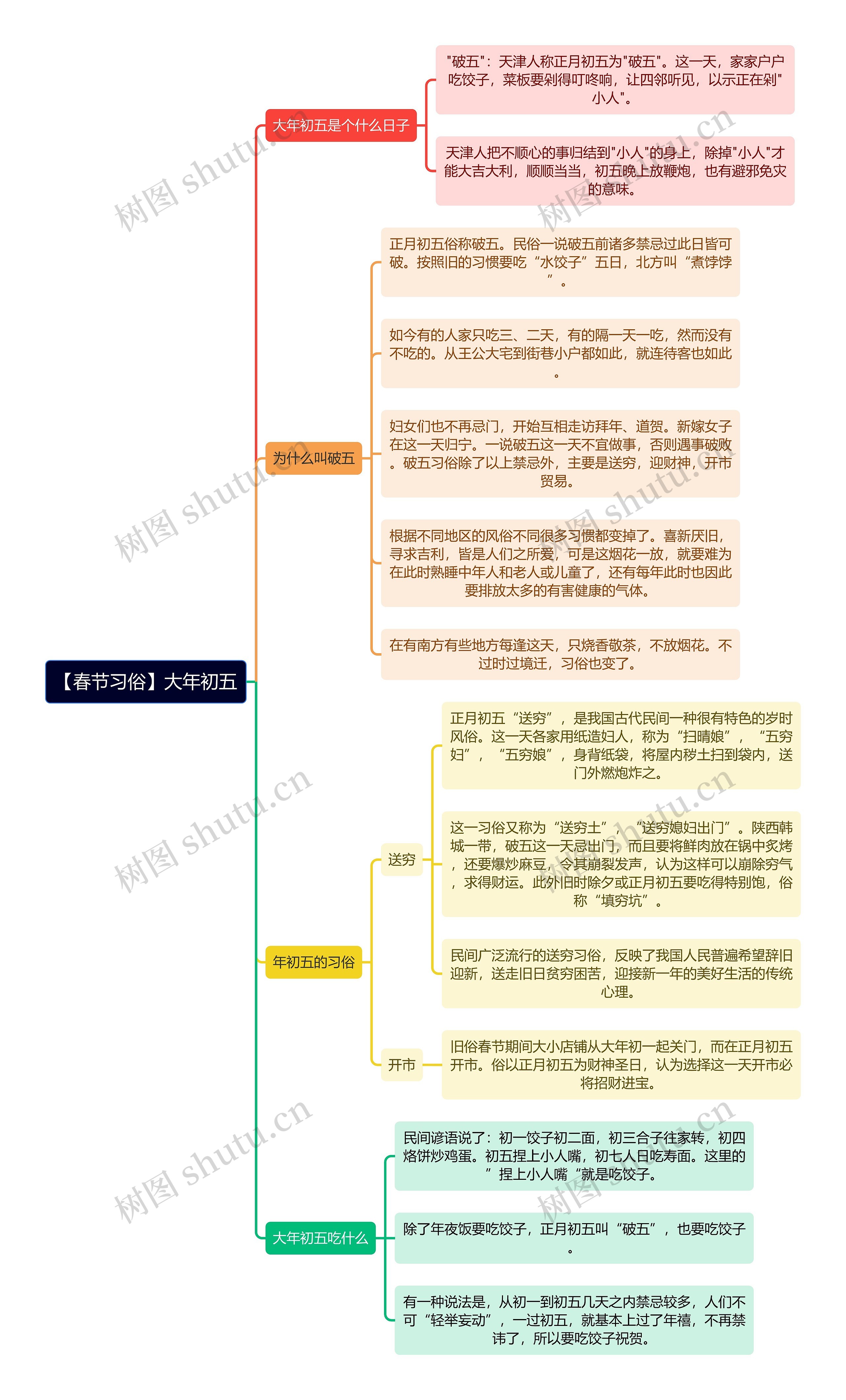 【春节习俗】大年初五逻辑图