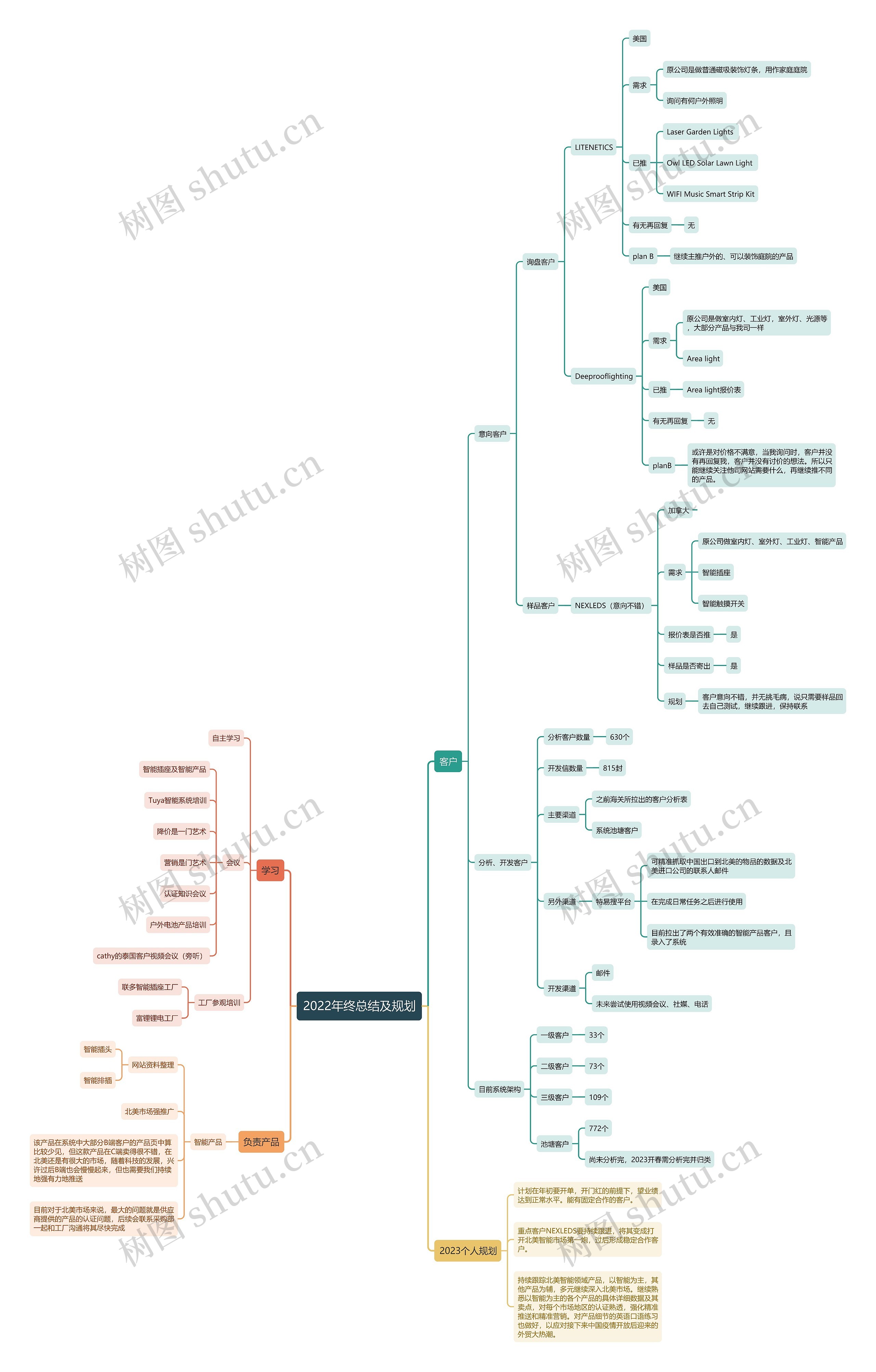 2022年终总结及规划思维导图