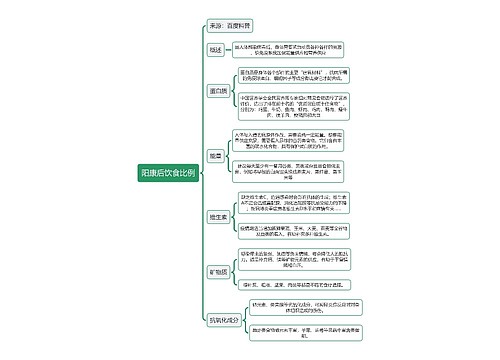 阳康后饮食比例逻辑图