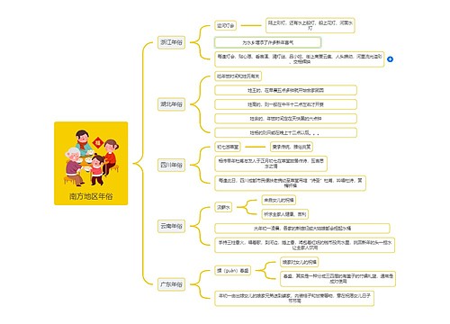 南方地区年俗逻辑图