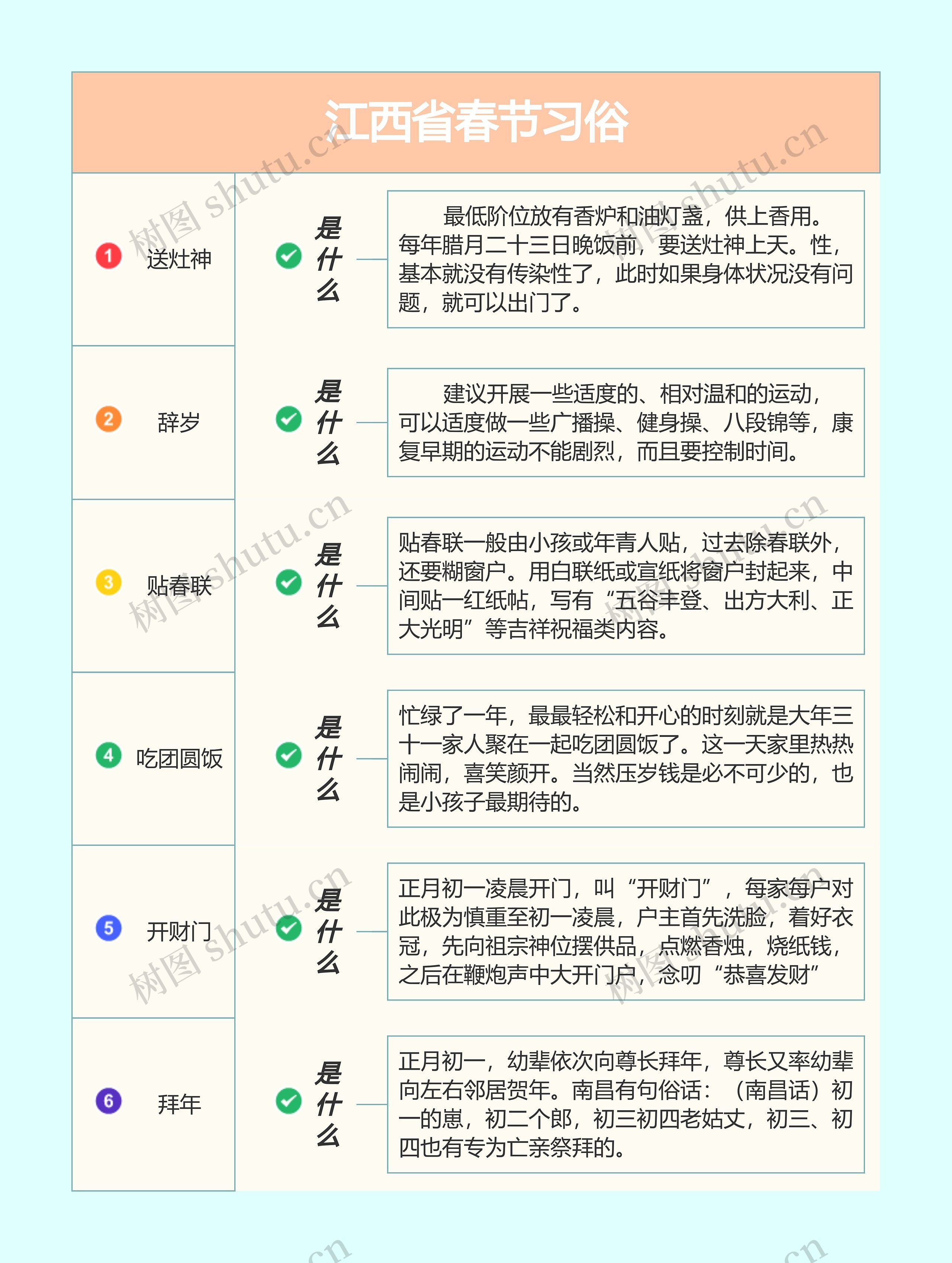 江西省春节习俗思维导图