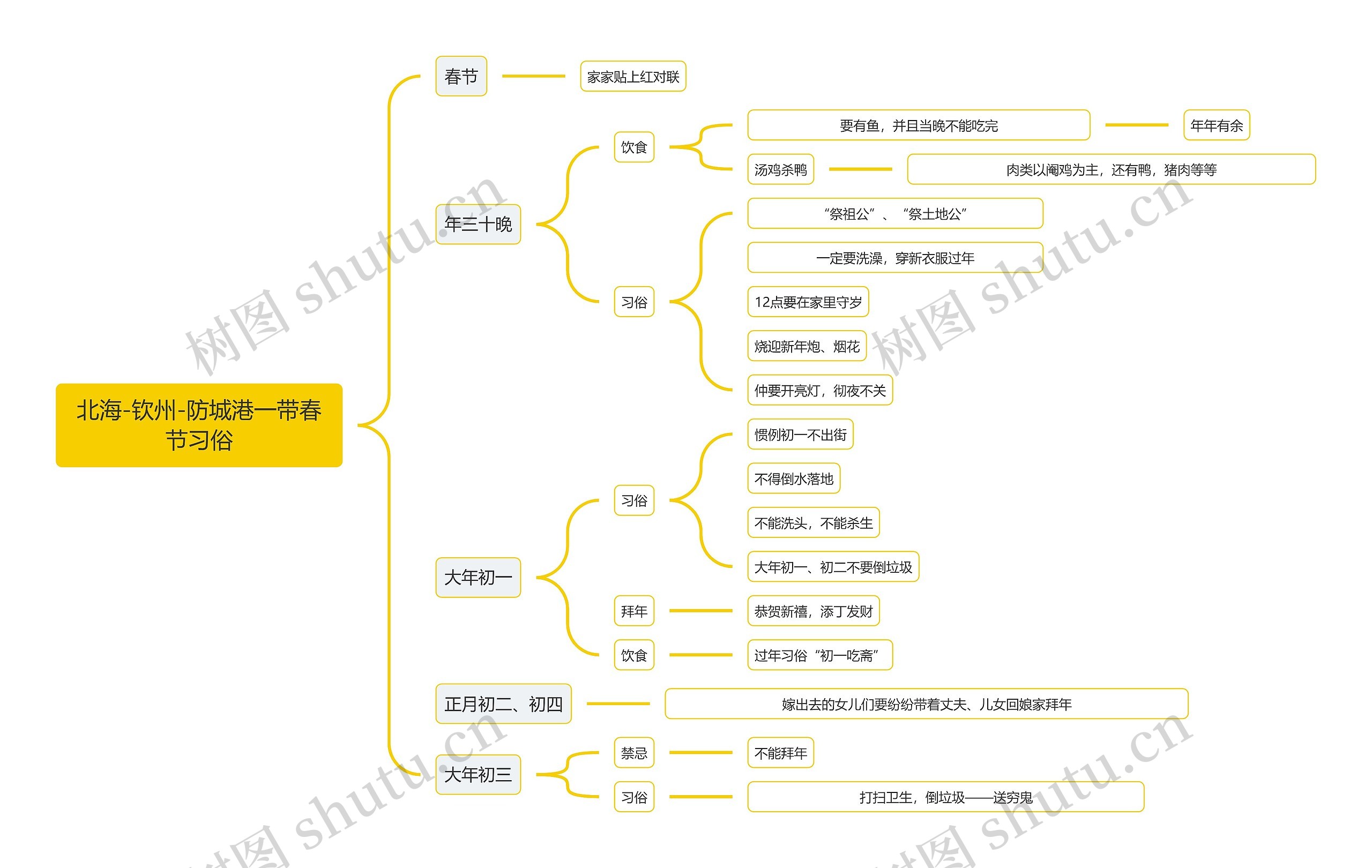 北海-钦州-防城港一带春节习俗逻辑图