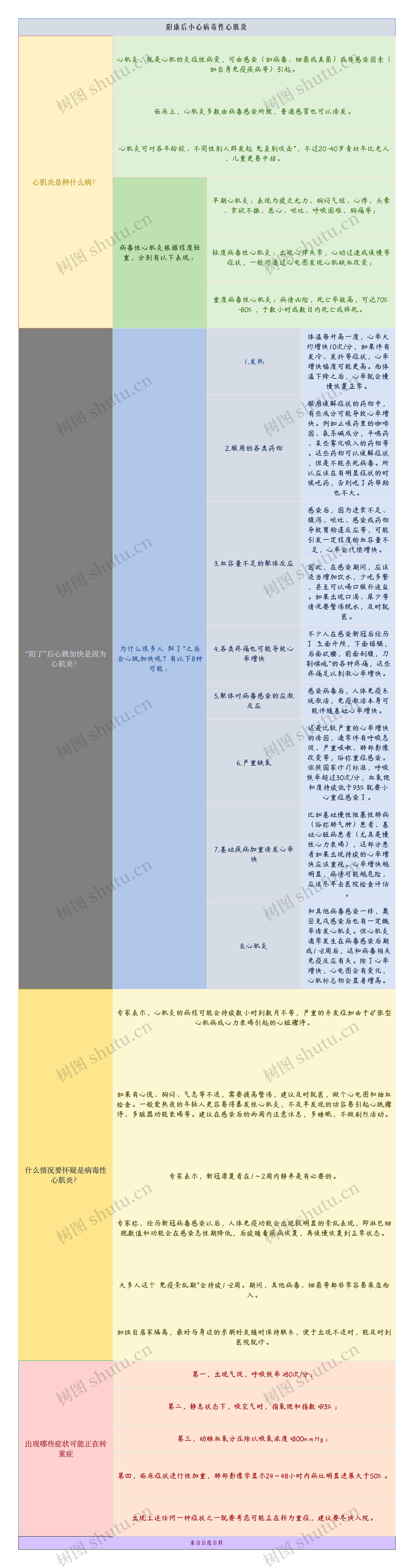 阳康后小心病毒性心肌炎简图