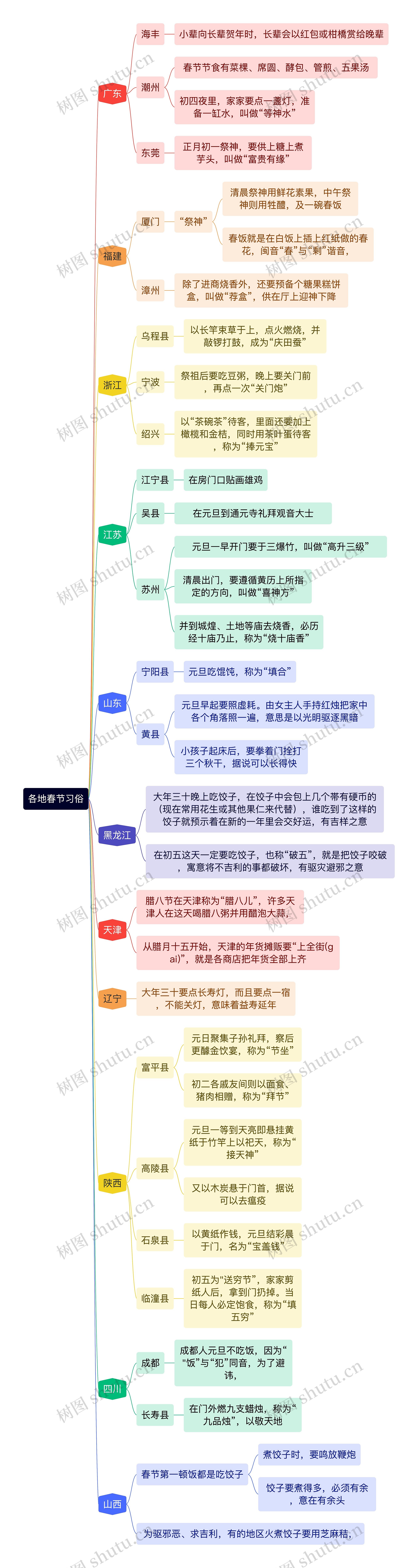 各地春节习俗思维导图高清图 各地春节习俗思维导图