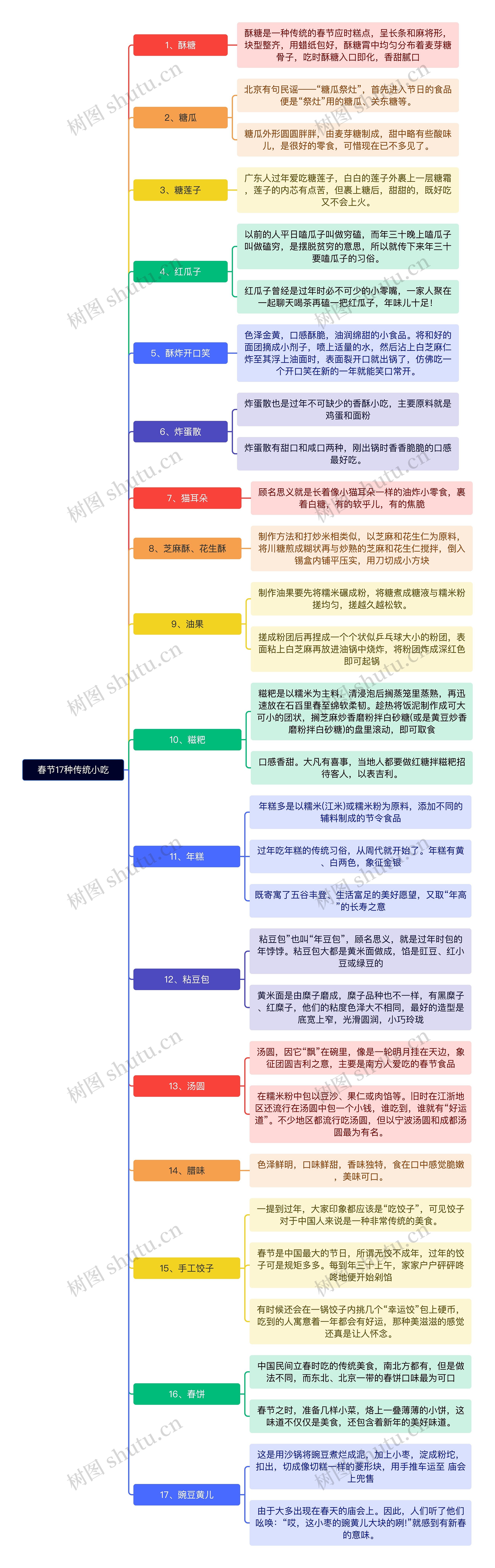 春节17种传统小吃思维导图