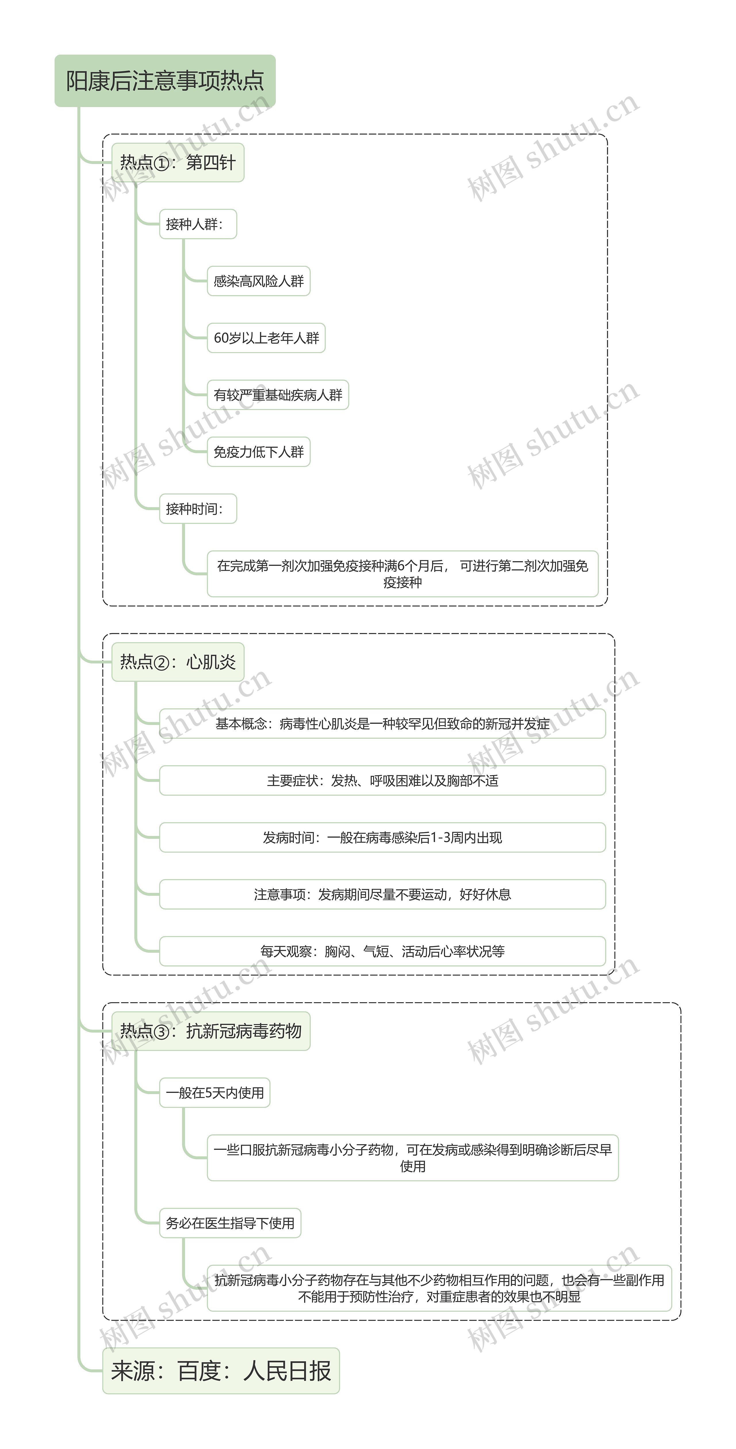 阳康后注意事项热点树形图思维导图