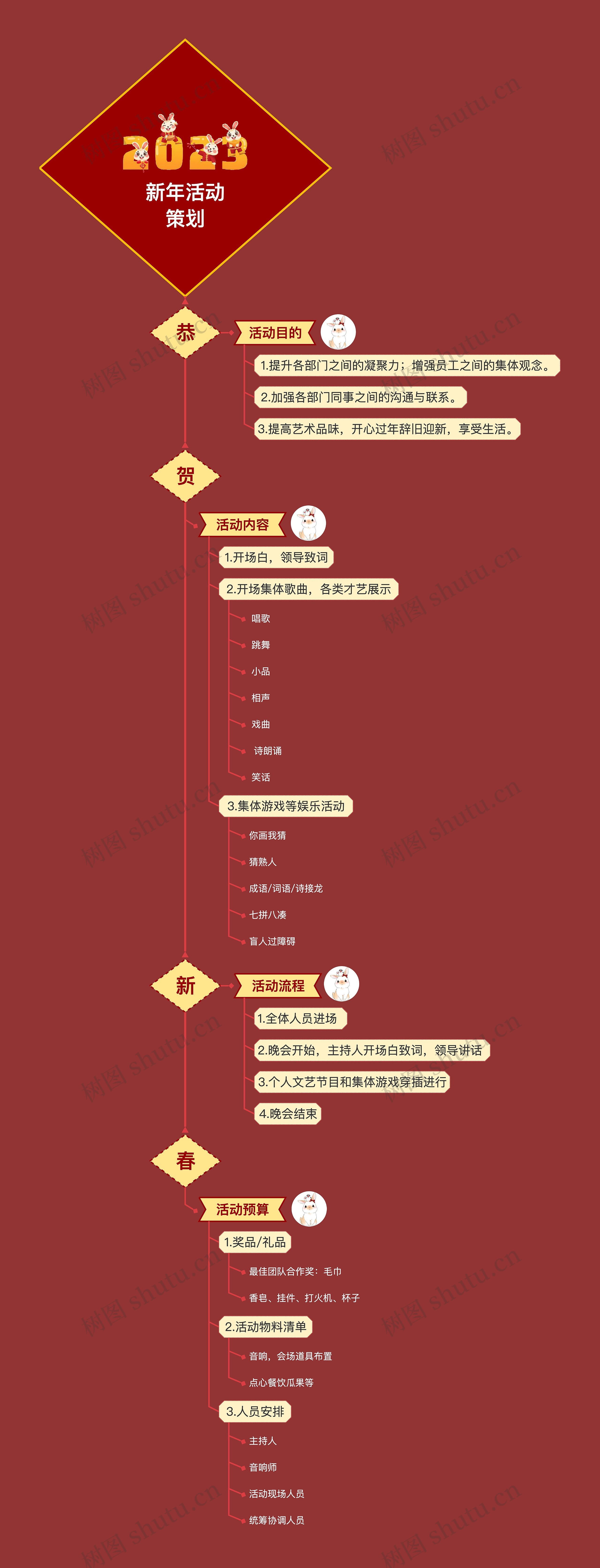 竖屏新年活动策划思维导图