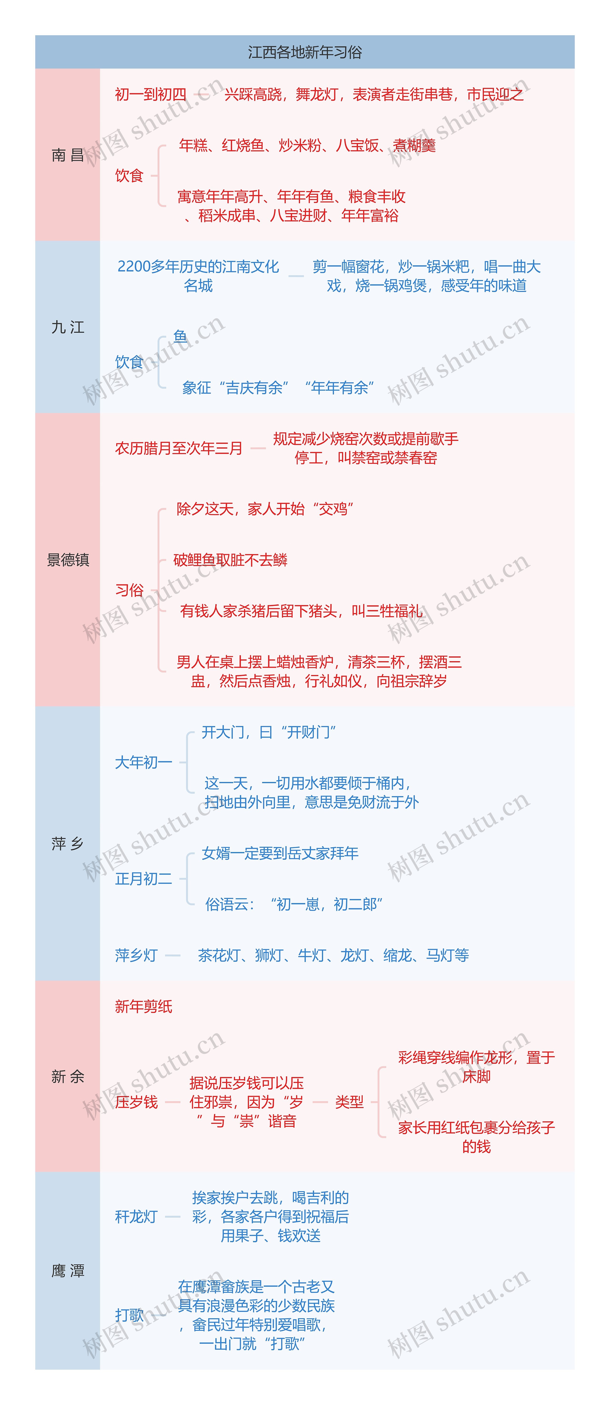 江西各地新年习俗矩形图
