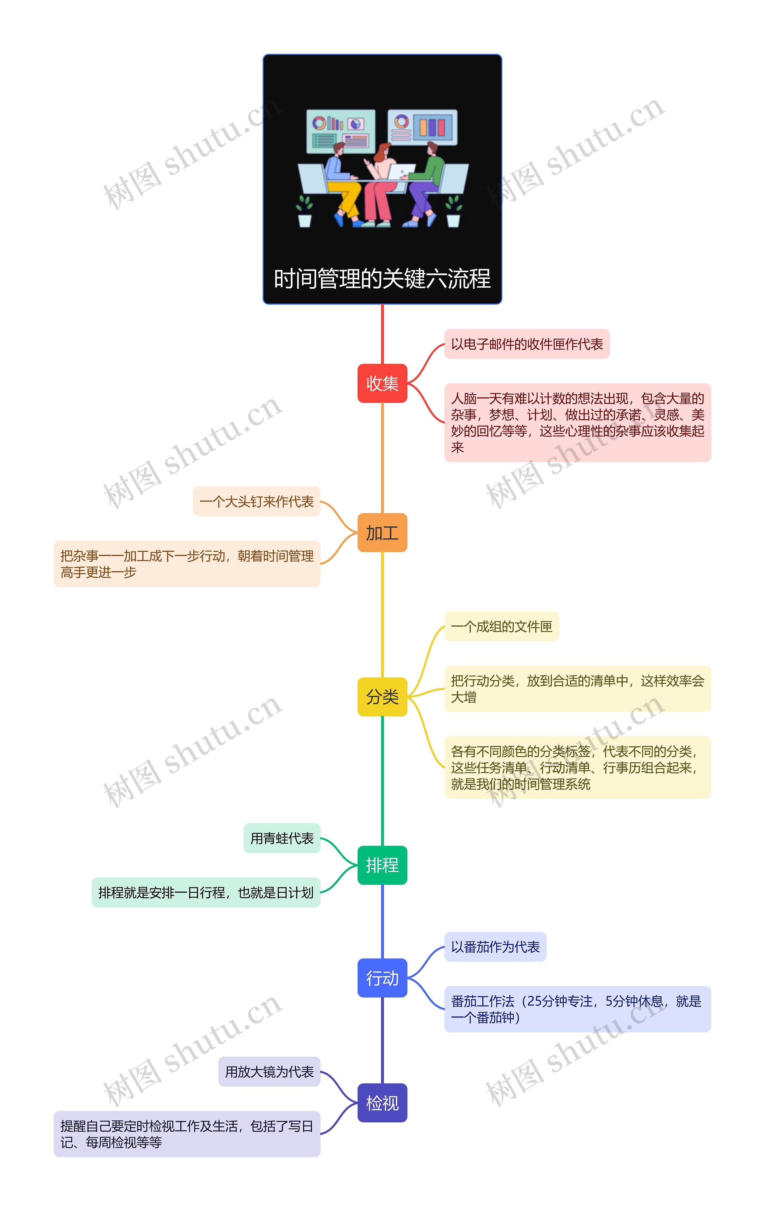 时间管理的关键六流程