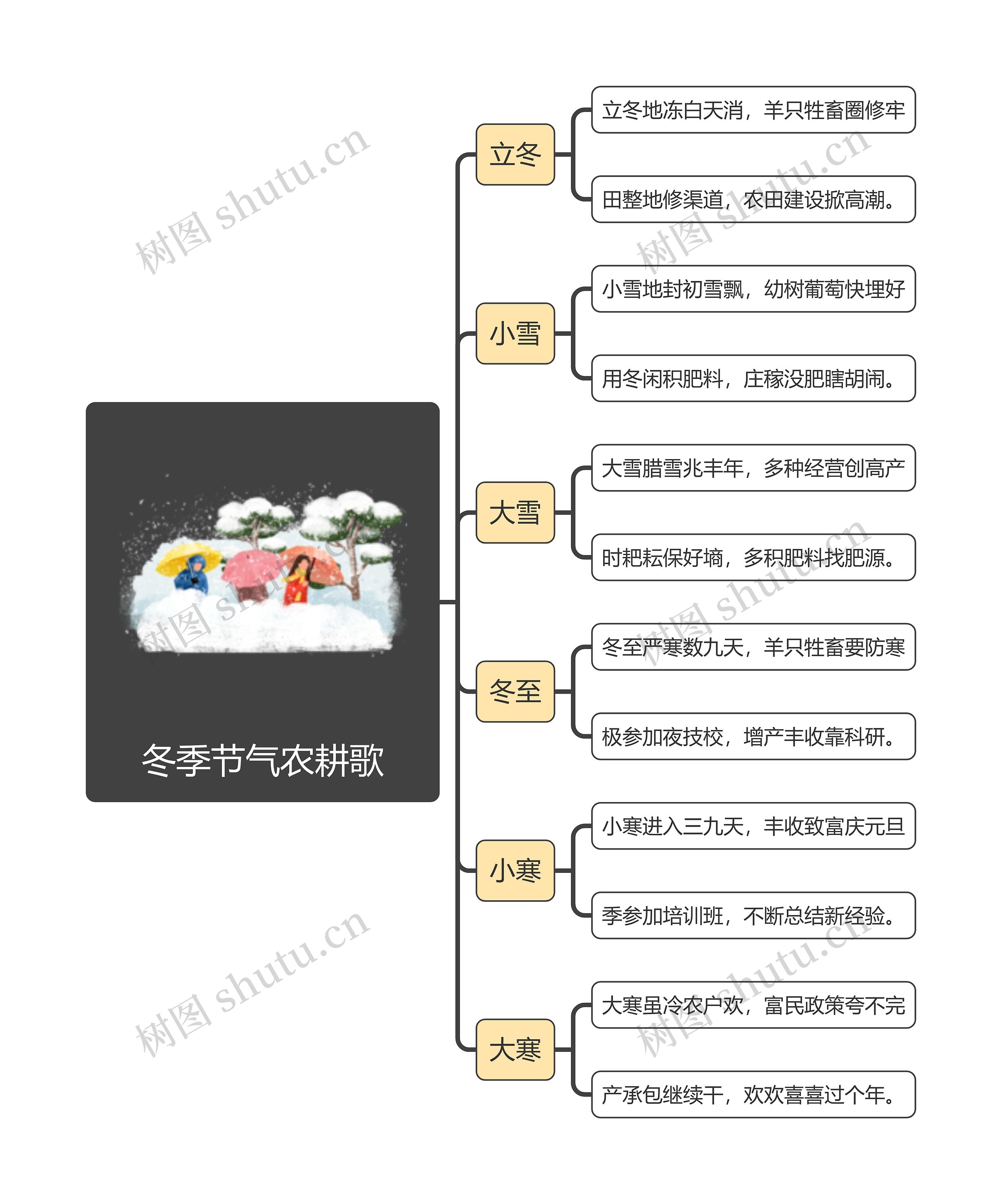 冬季节气农耕歌逻辑图