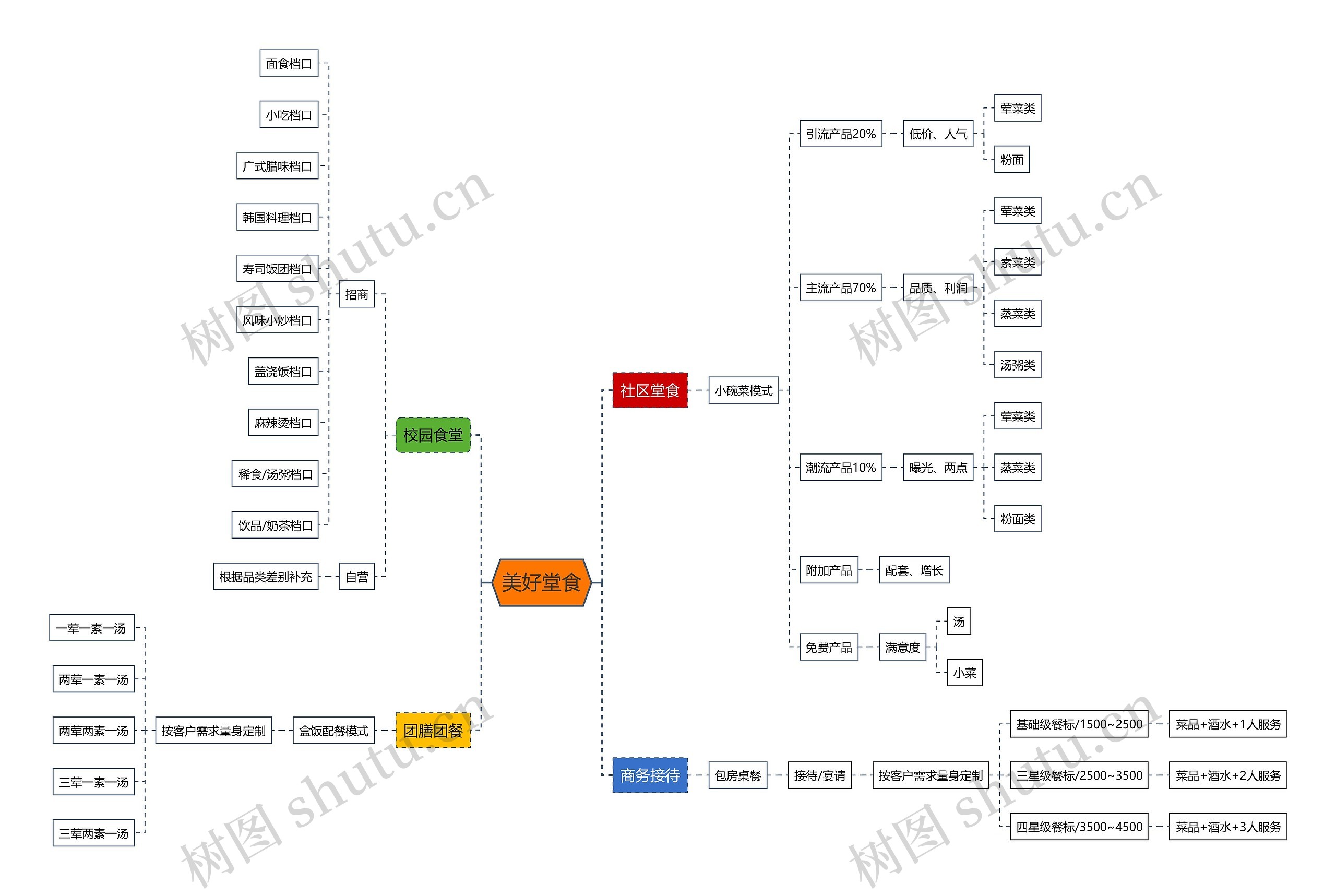 美好堂食思维导图