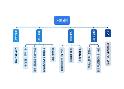 网络侧