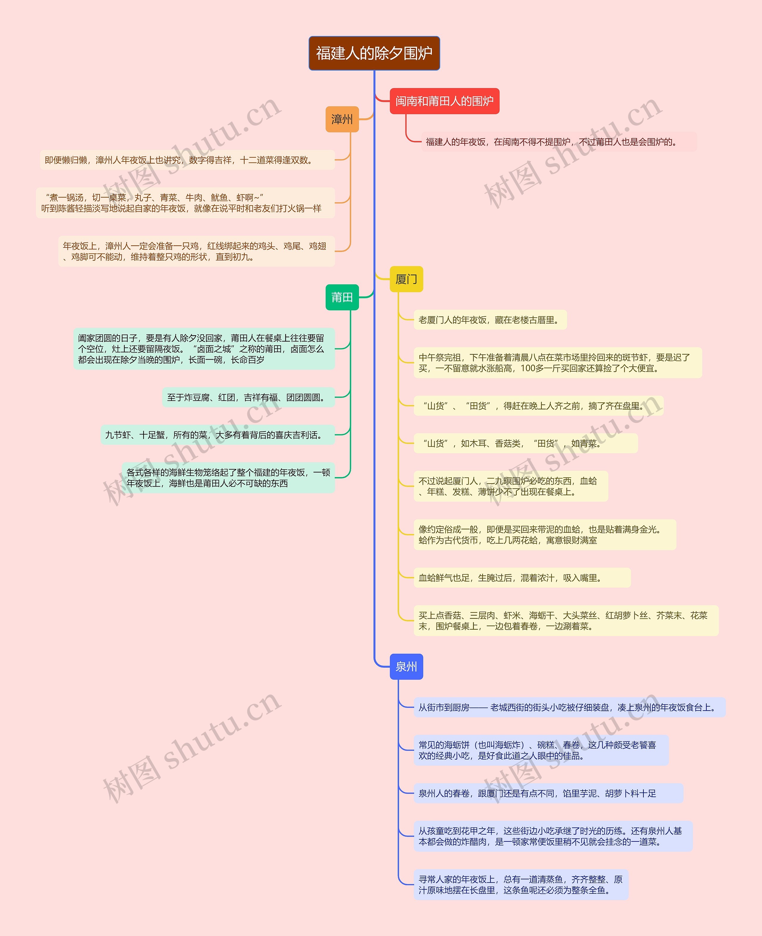 福建人的除夕围炉的思维导图