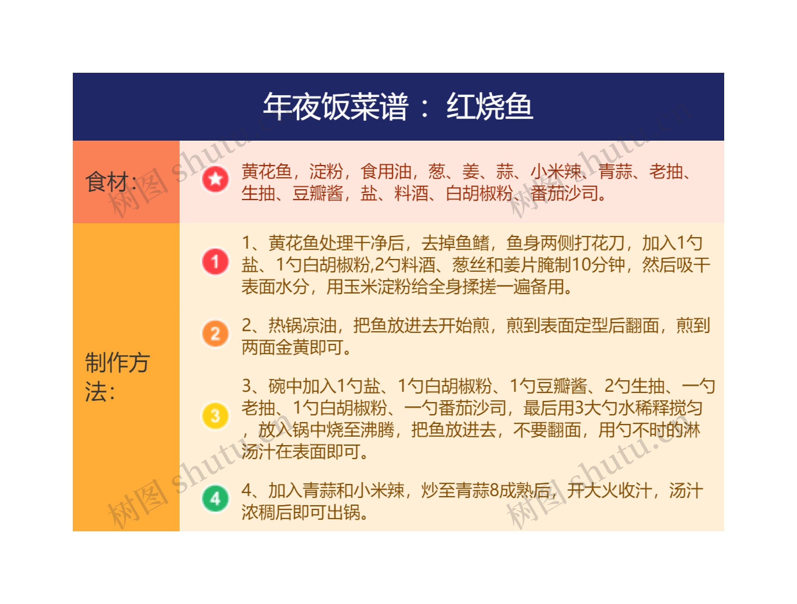 年夜饭菜谱 :红烧鱼思维导图高清图 年夜饭菜谱 :红烧鱼思维导图
