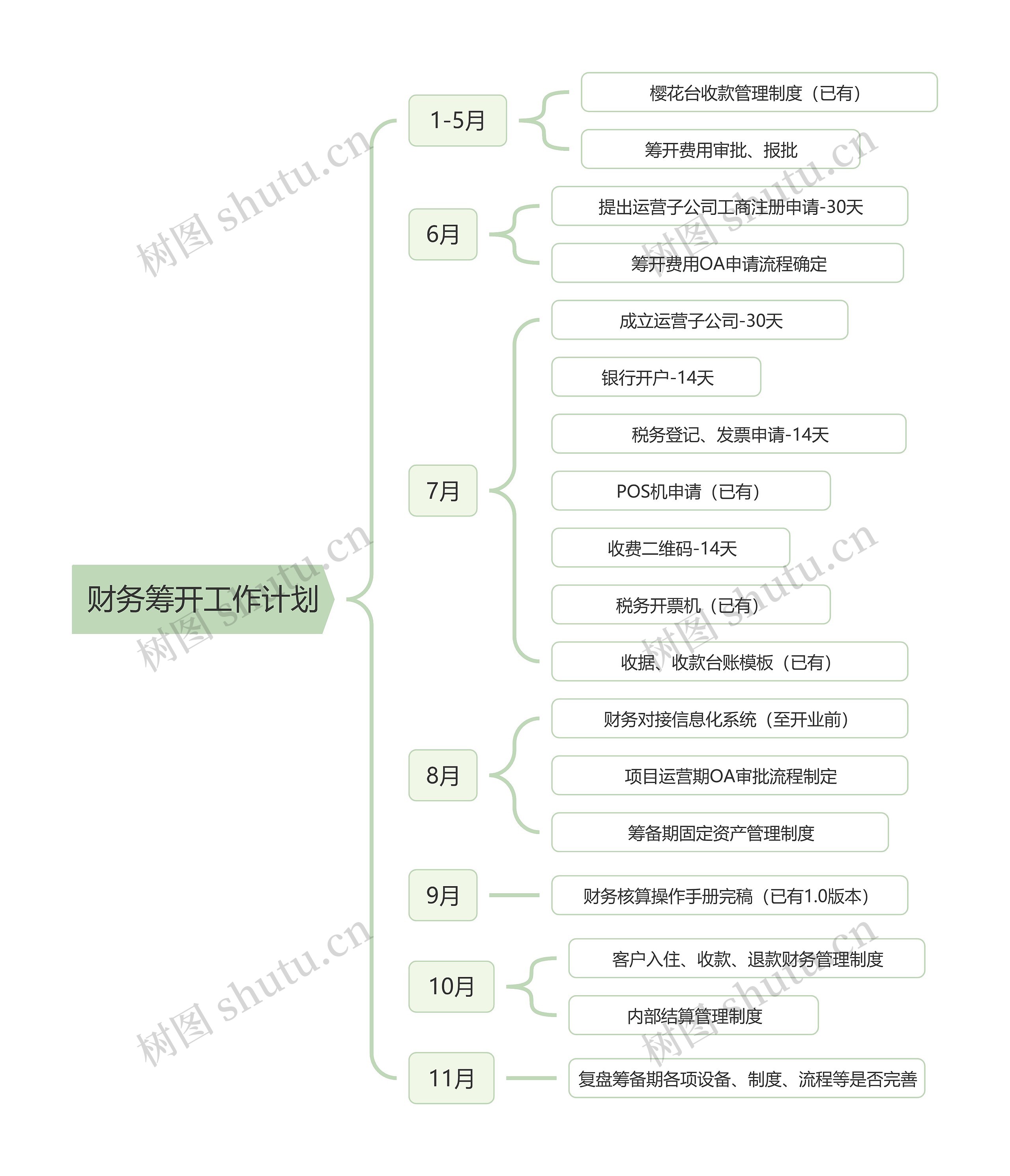 财务筹开工作计划逻辑图