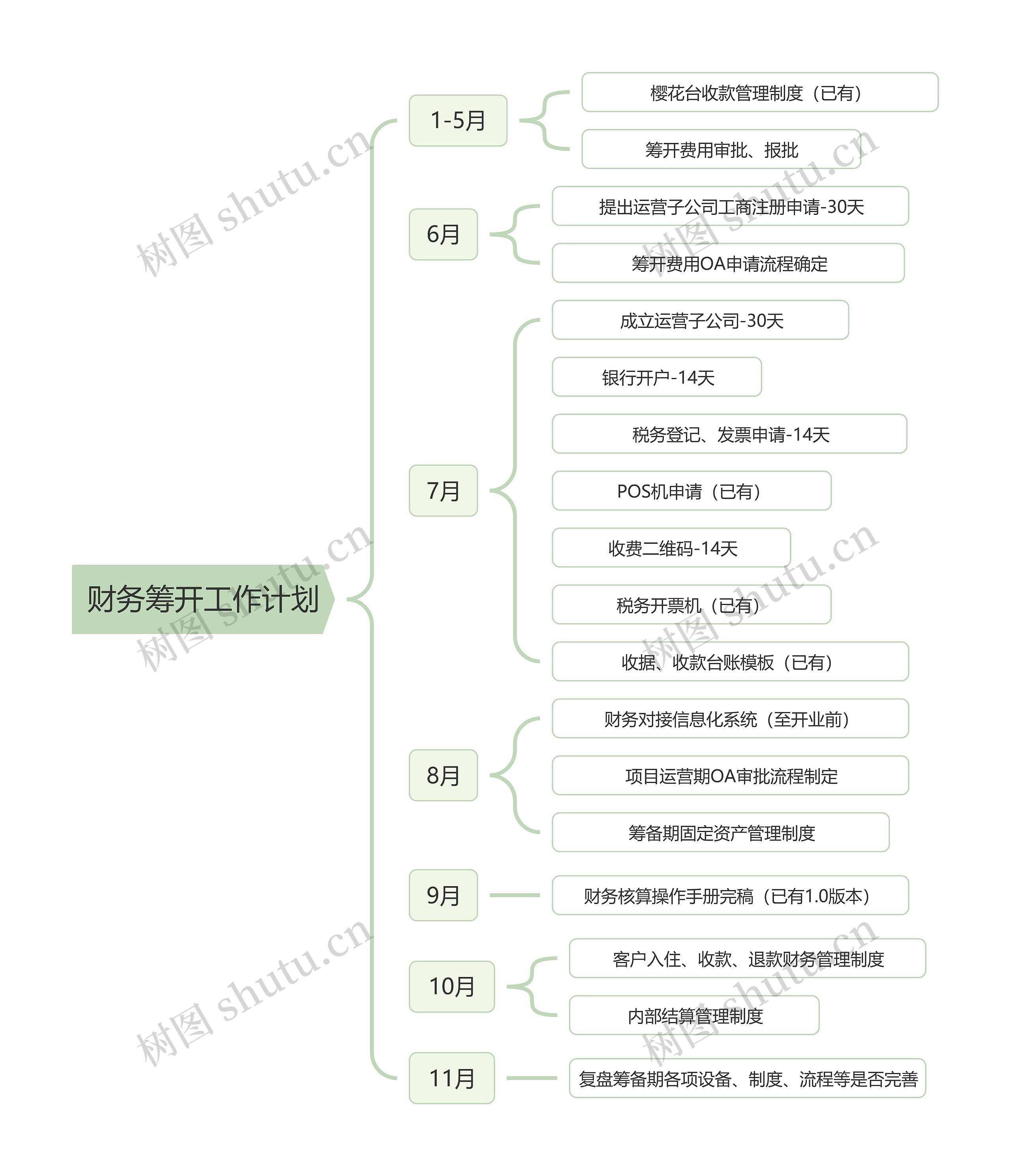 财务筹开工作计划逻辑图思维导图