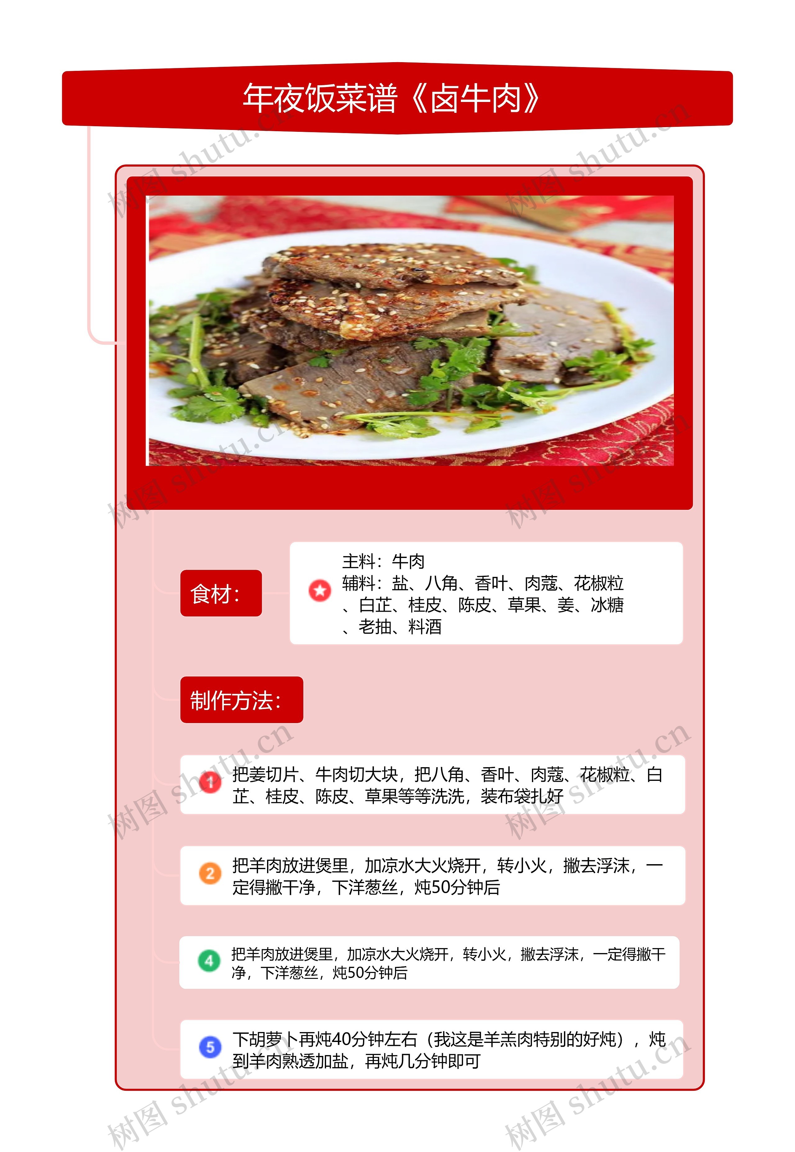 新疆年夜饭菜谱《卤牛肉》zt思维导图