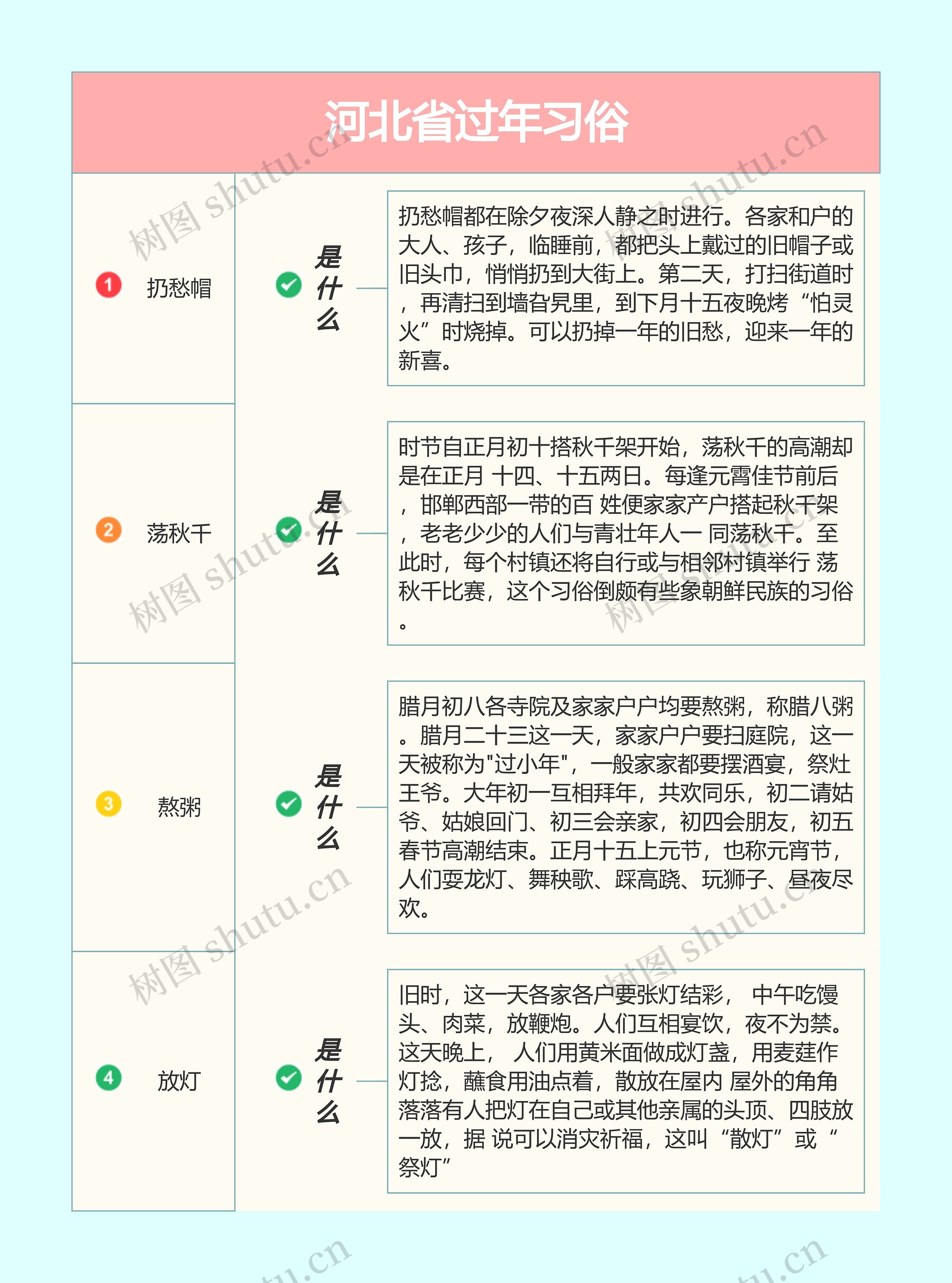 河北省过年习俗思维导图