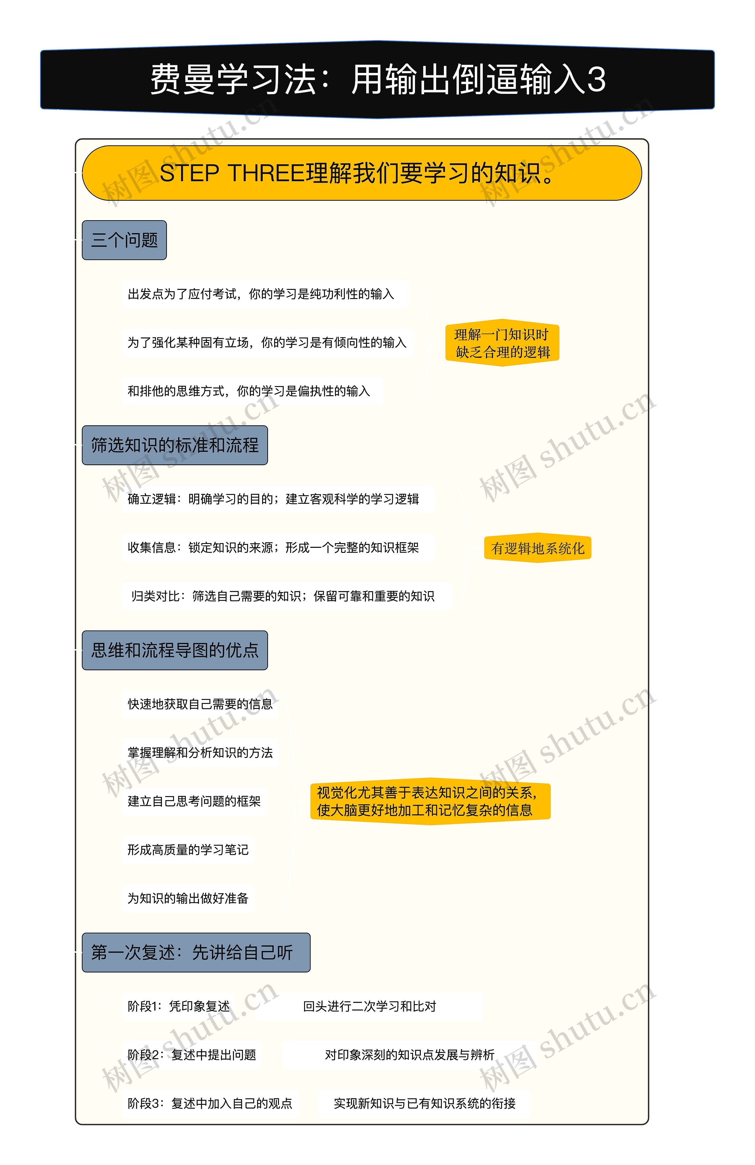 费曼学习法:用输出倒逼输入3竖屏思维导图高清图 费曼学习法:用输出倒逼输入3竖屏思维导图