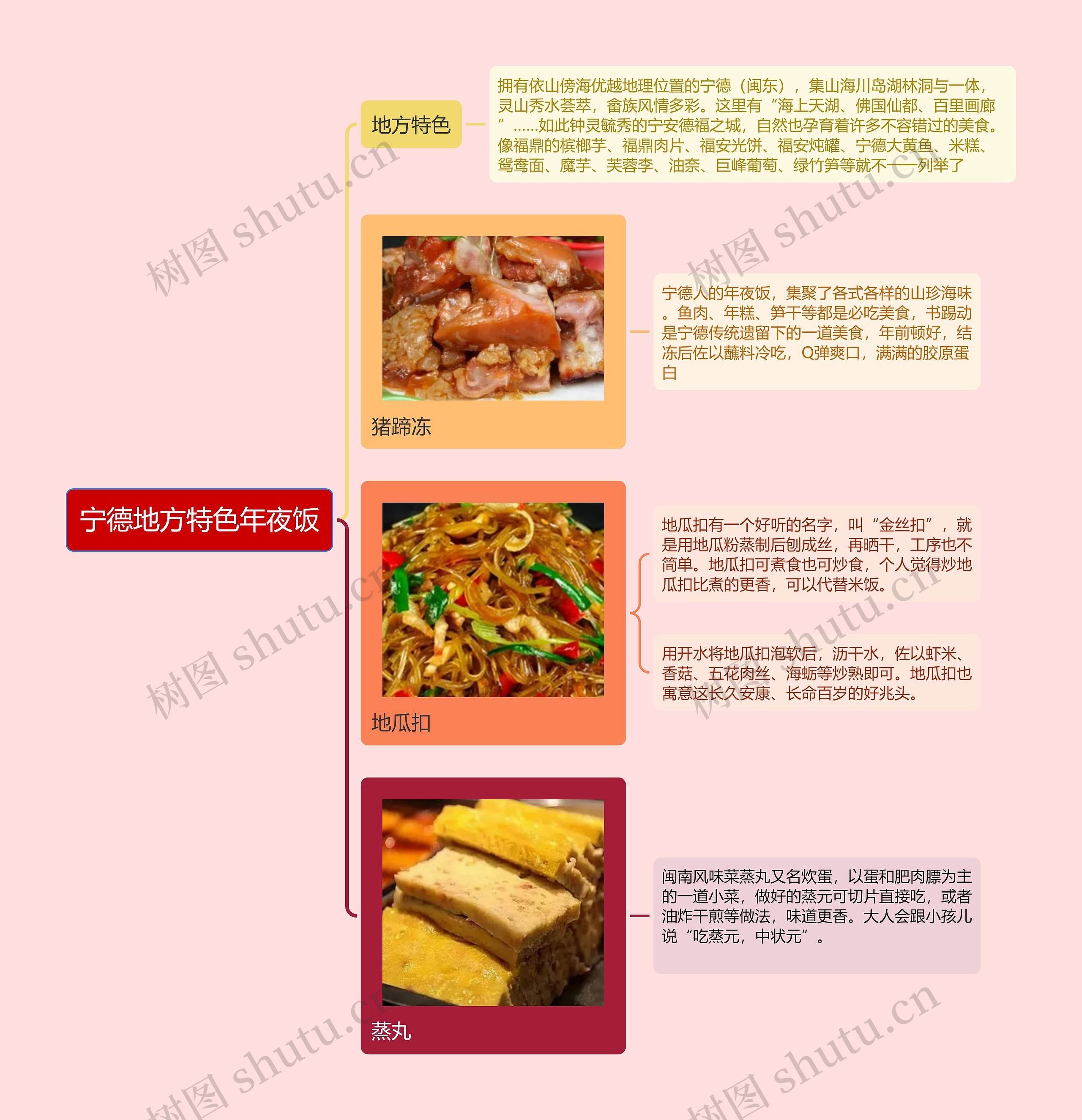 宁德地方特色年夜饭的思维导图高清图 宁德地方特色年夜饭的思维导图