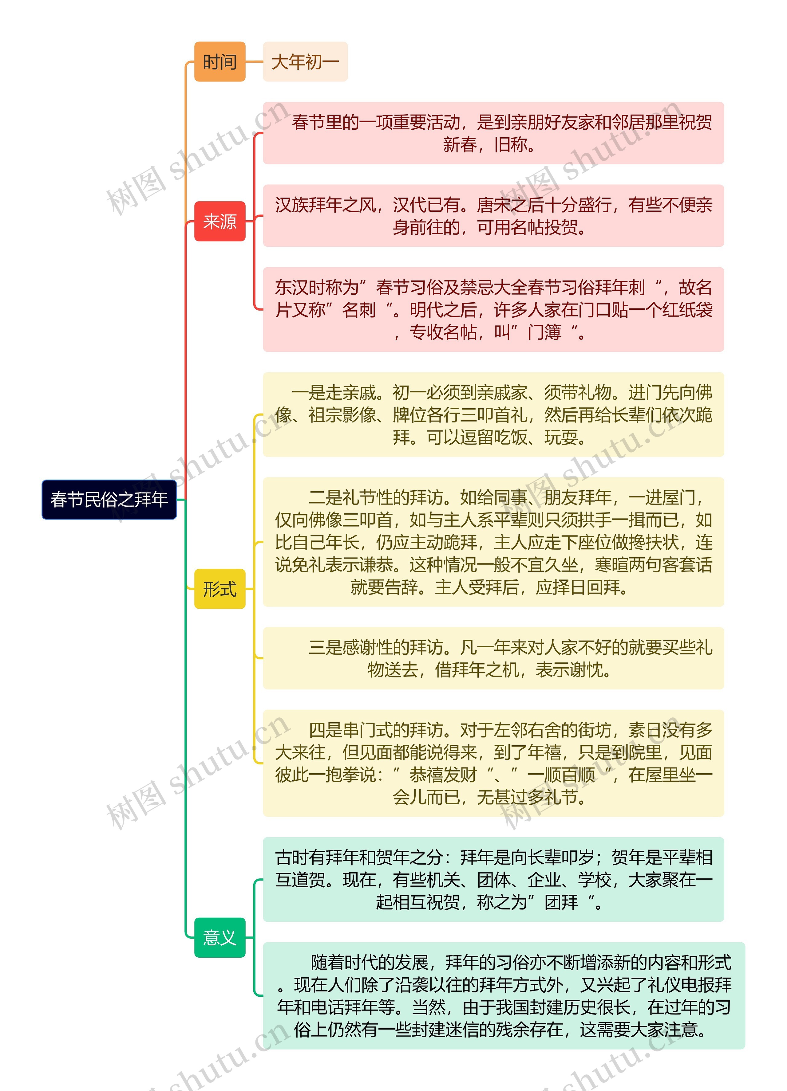 春节民俗之拜年逻辑图