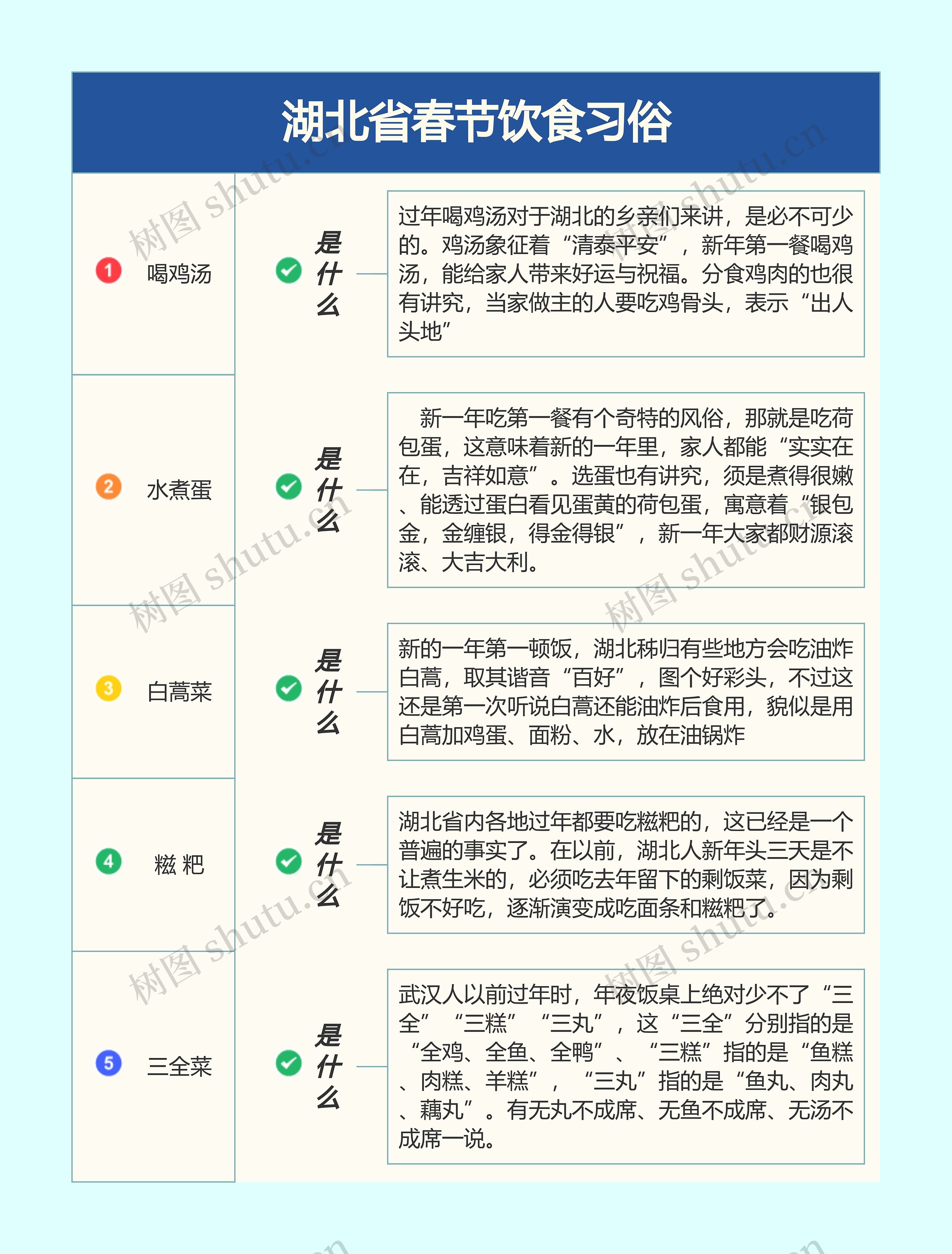 湖北省春节饮食习俗思维导图