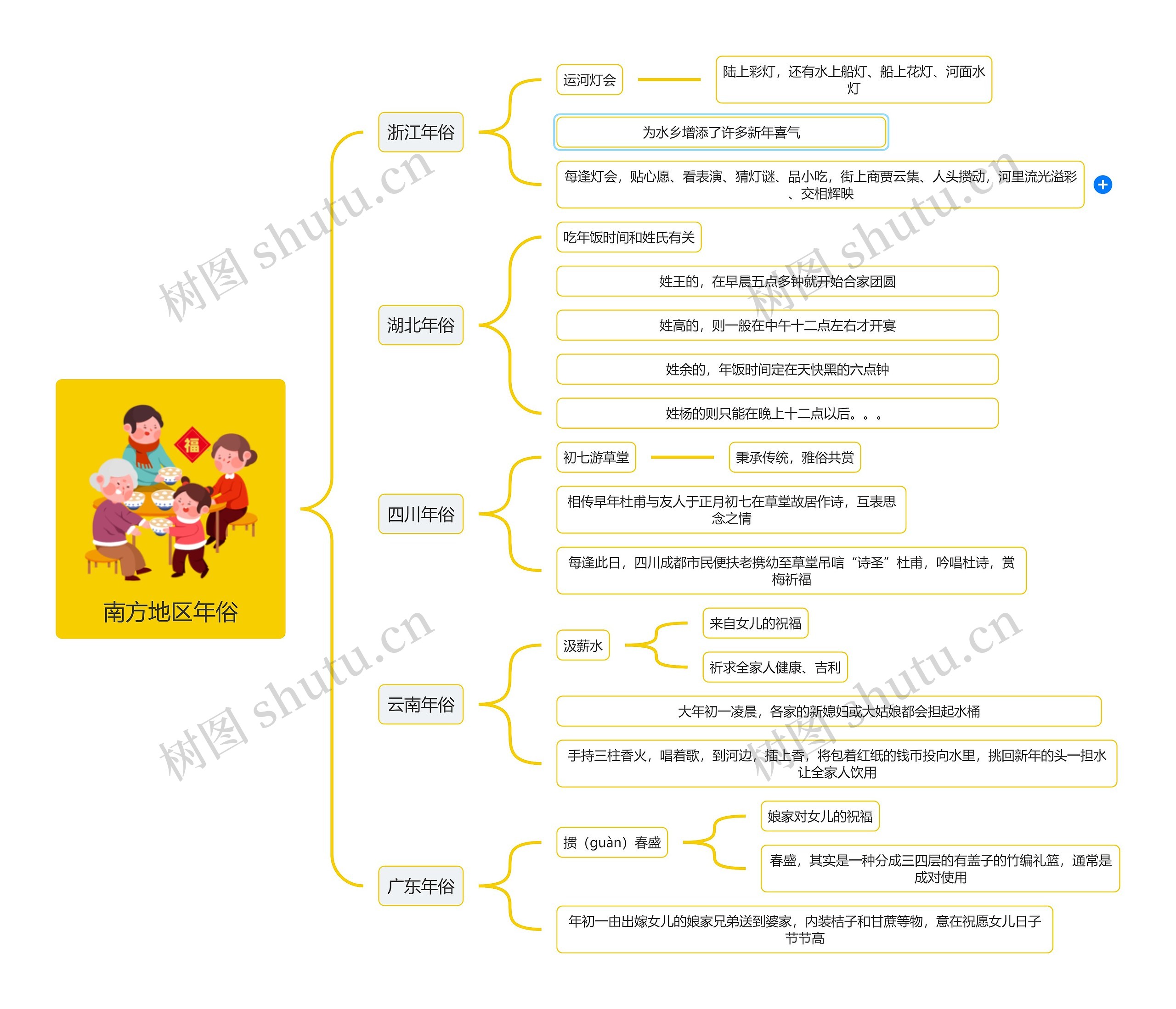 南方地区年俗逻辑图