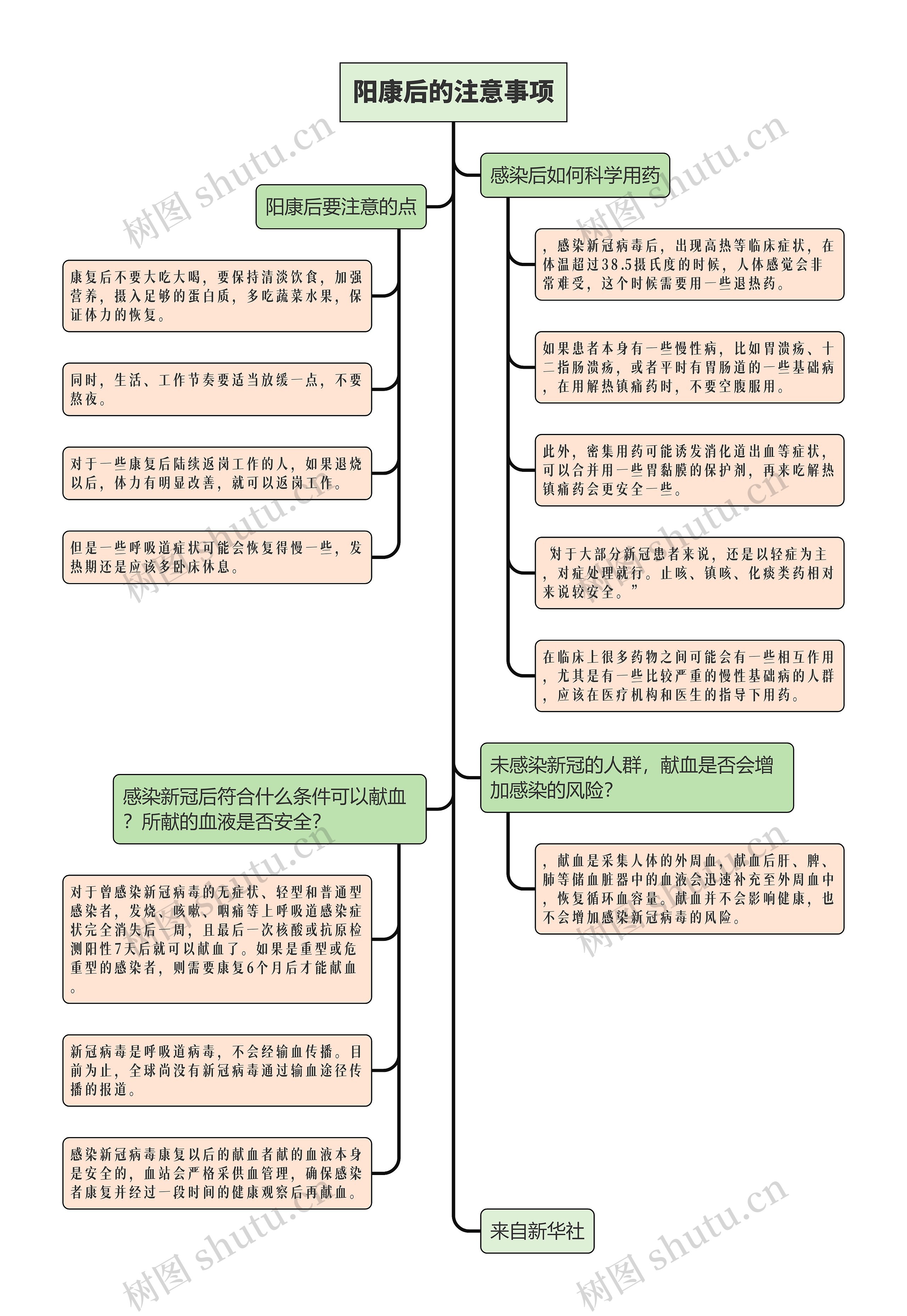 阳康后的注意事项简图