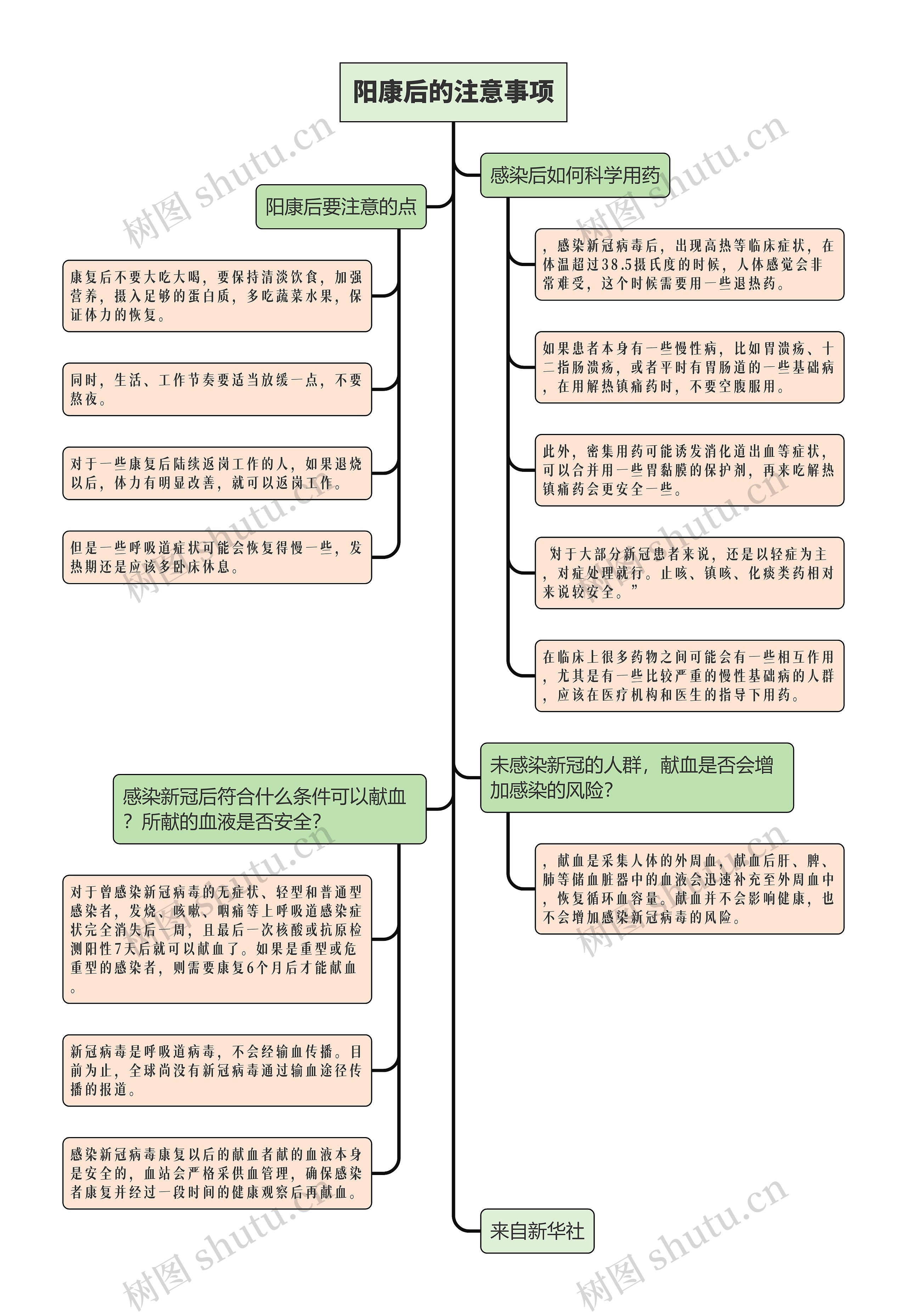 阳康后的注意事项简图思维导图