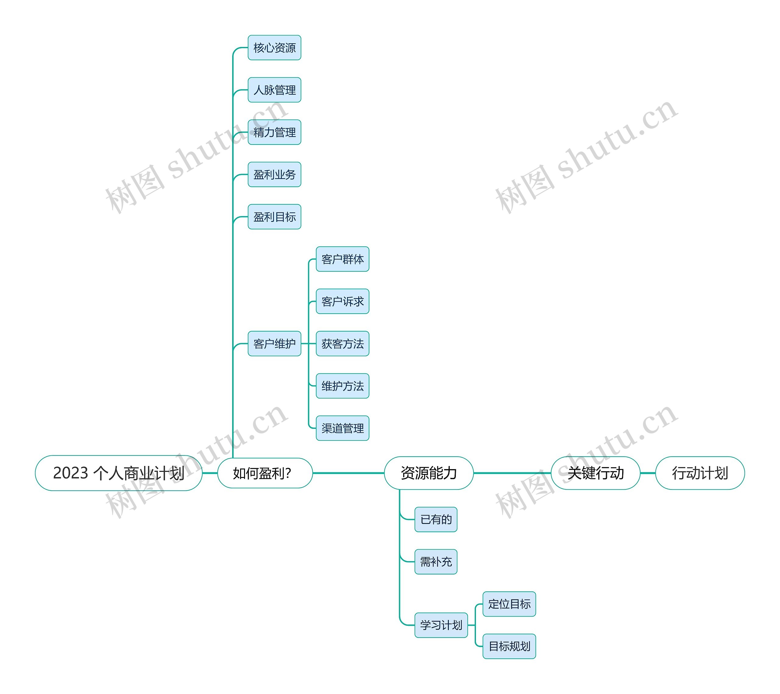 2023 个人商业计划思维导图