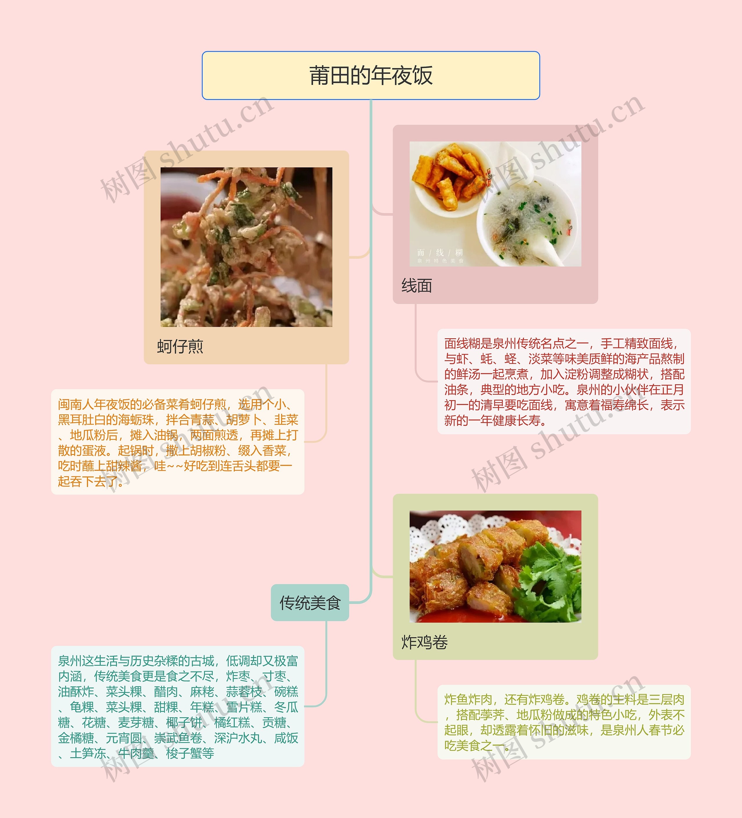 莆田的年夜饭的思维导图