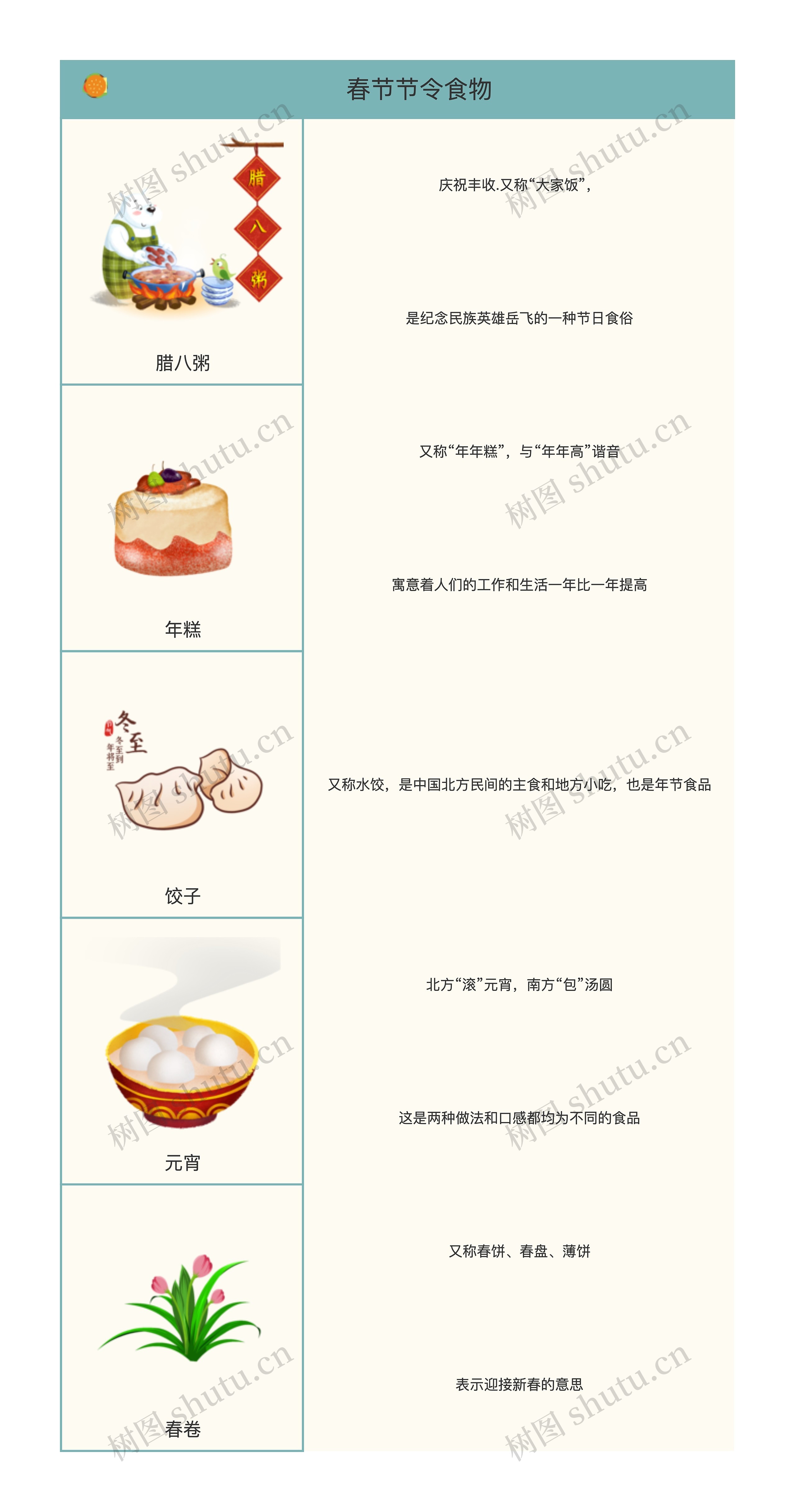 春节节令食物树形表格思维导图