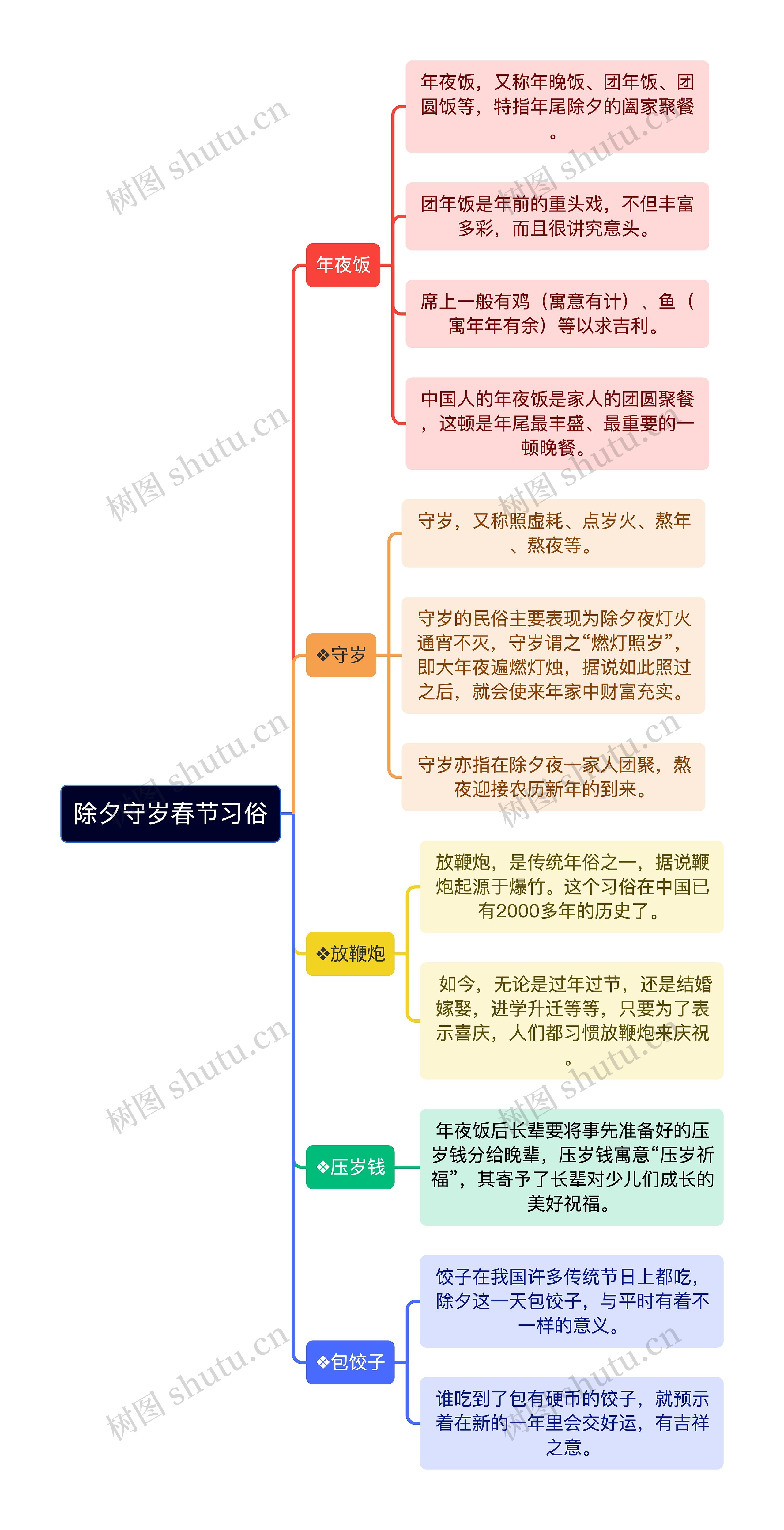 除夕守岁春节习俗逻辑图竖屏