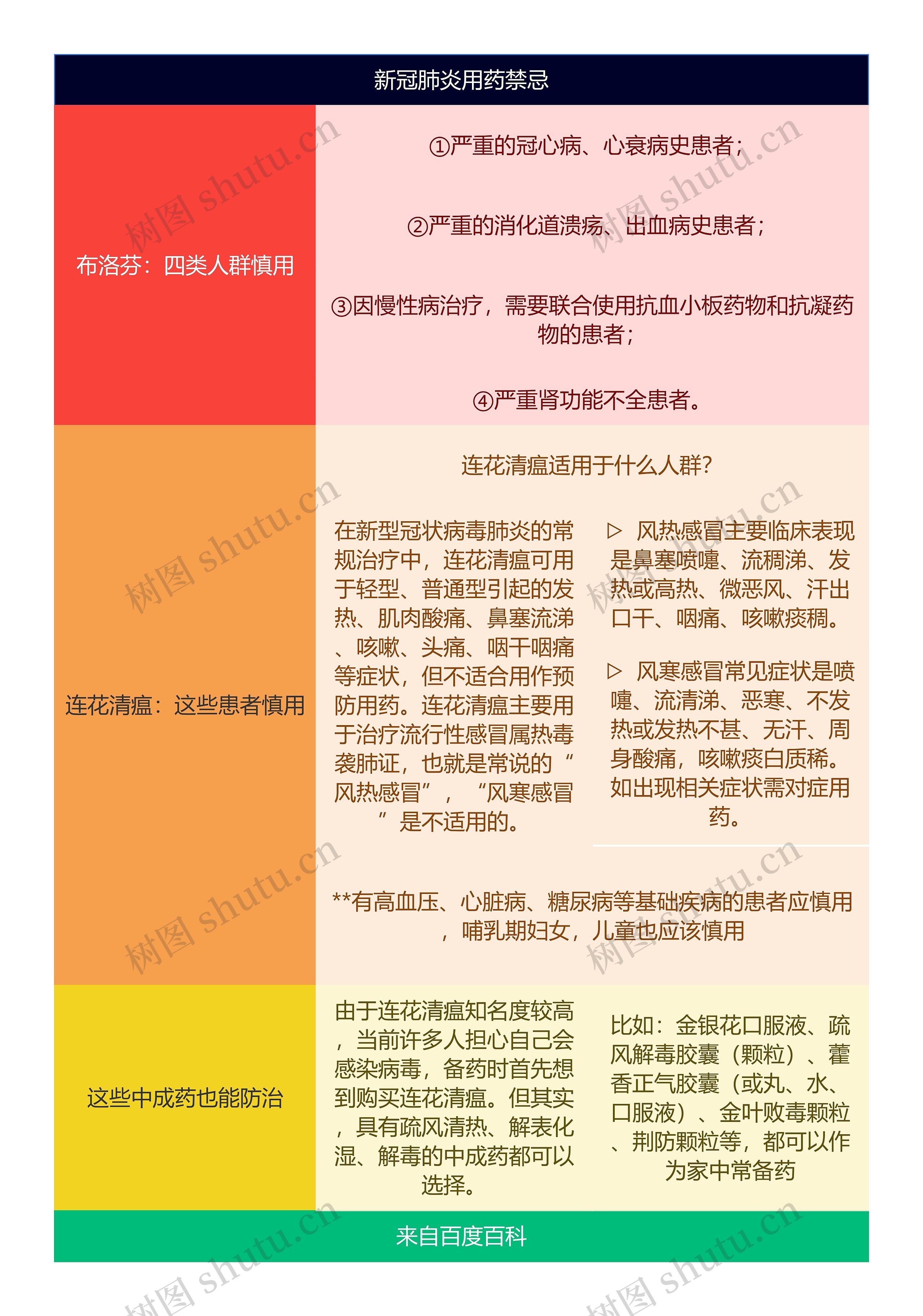 新冠肺炎用药禁忌简图