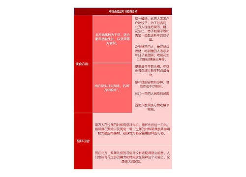 中国南北过年习俗的差异简图