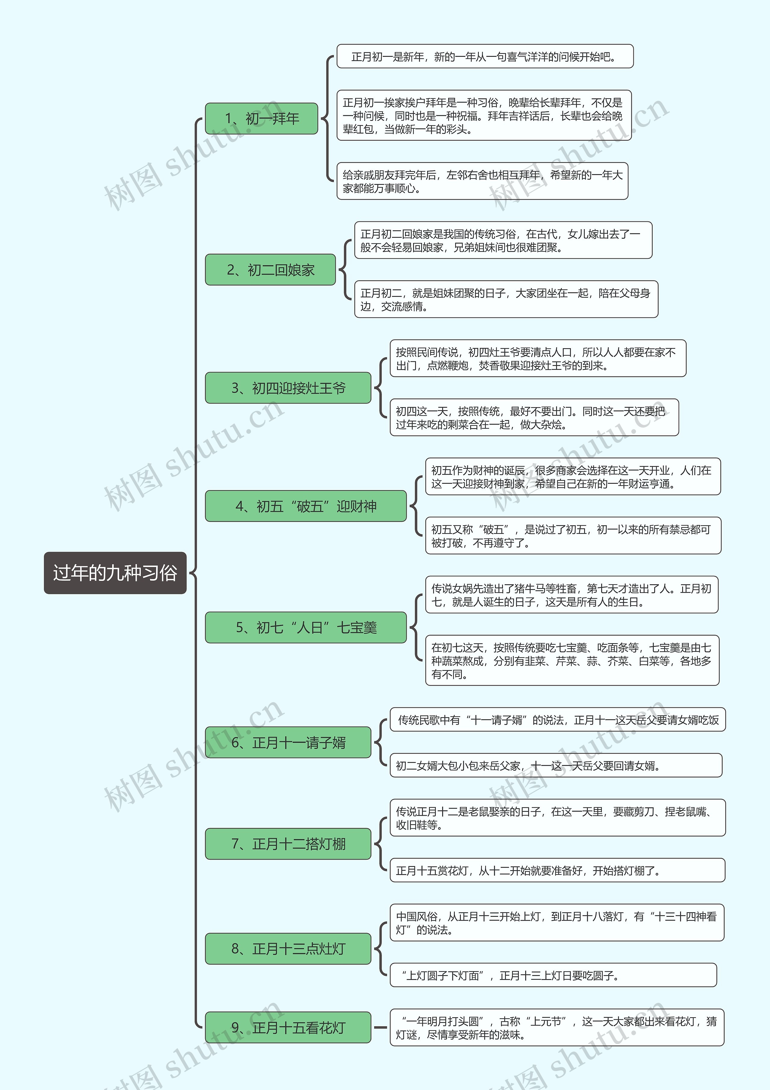 过年的九种习俗简图
