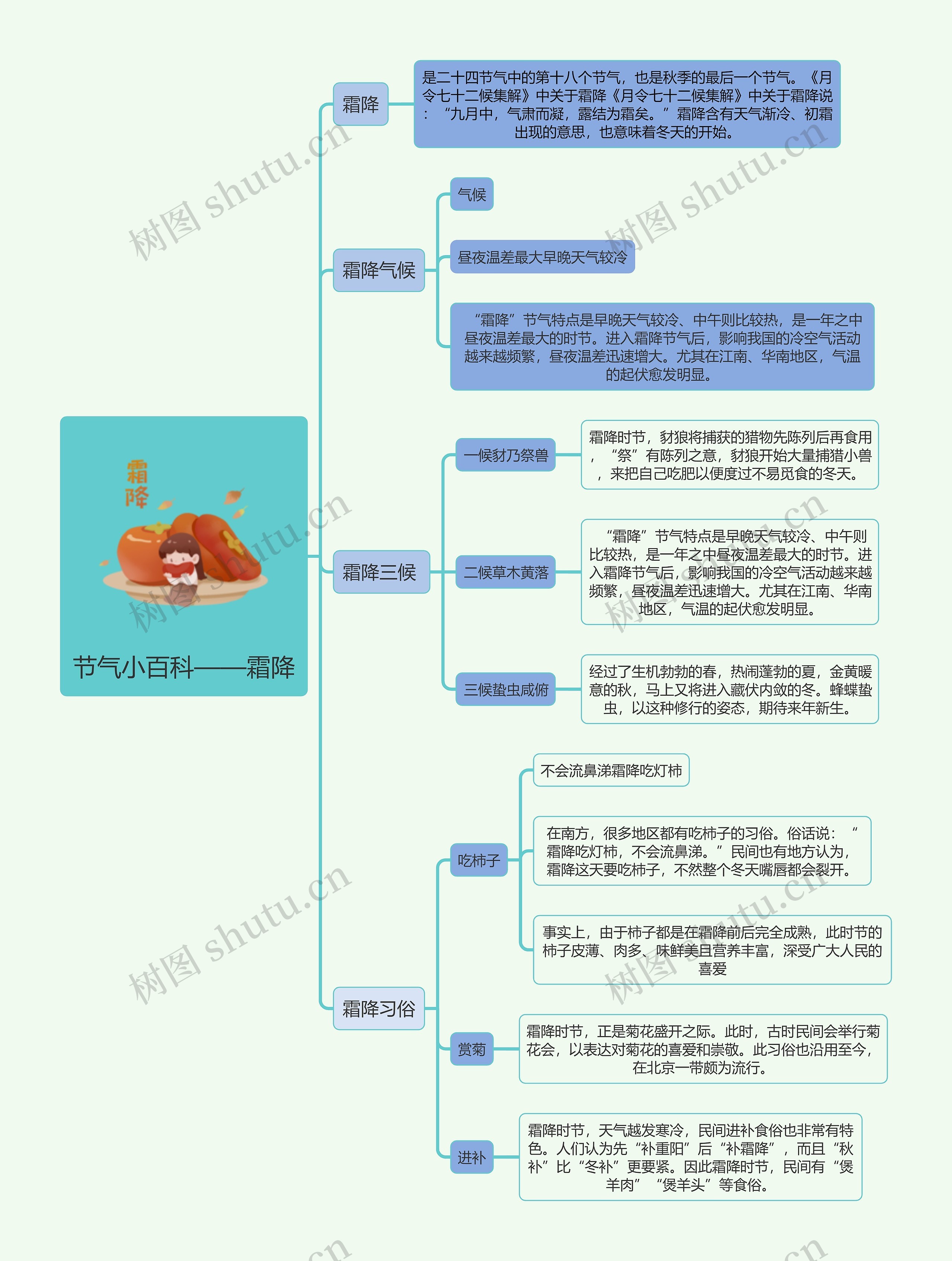 节气小百科——霜降简图