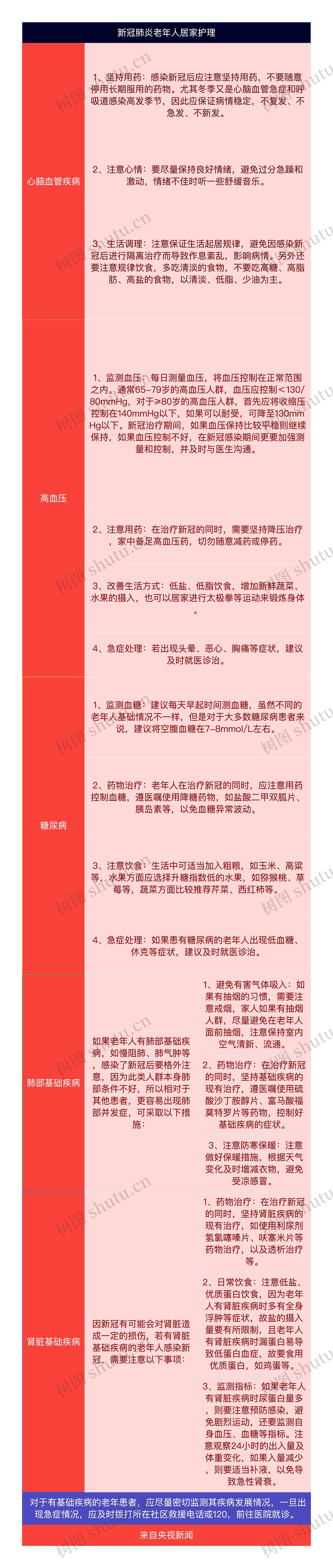 新冠肺炎老年人居家护理简图