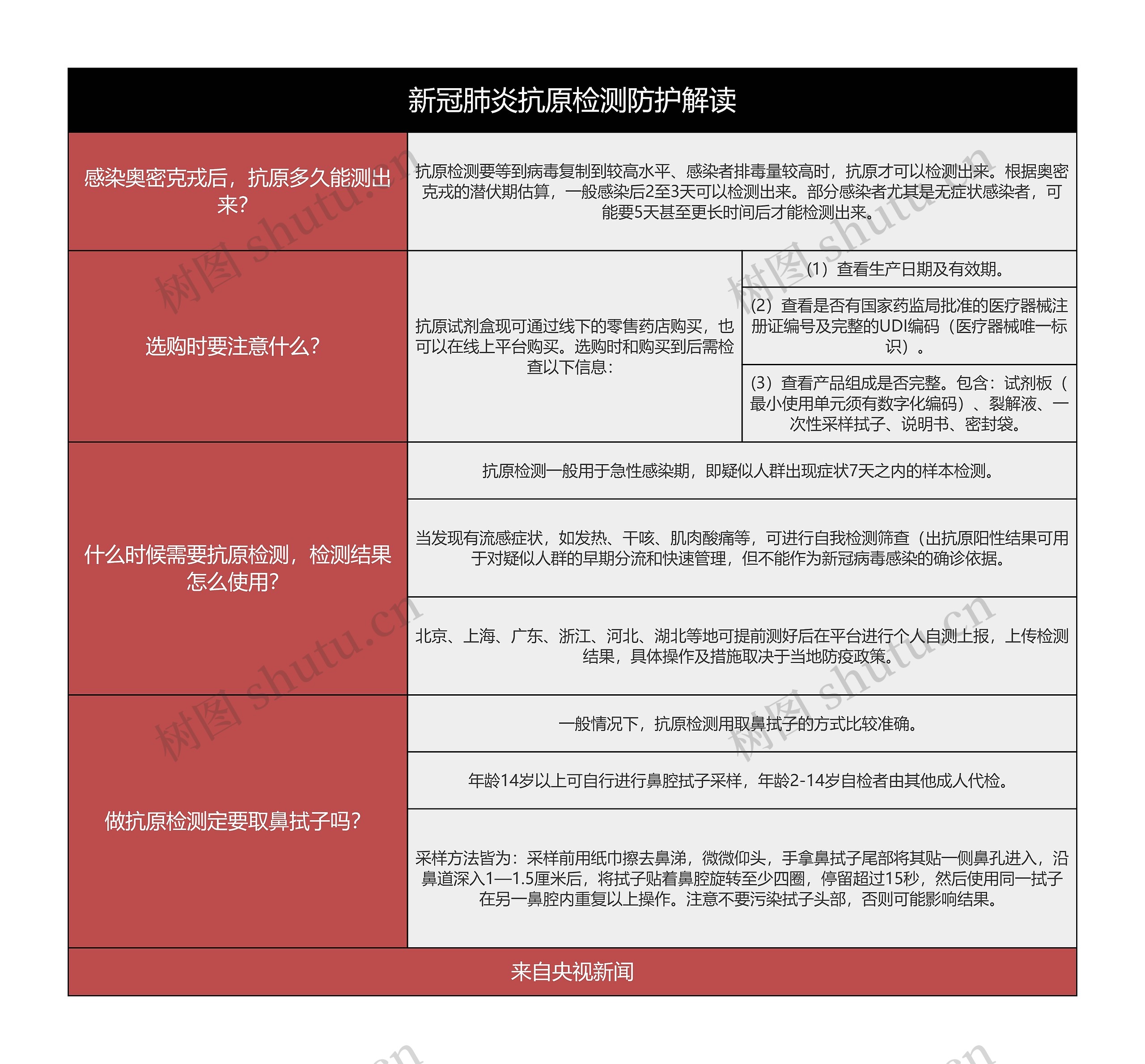 新冠肺炎抗原检测防护解读