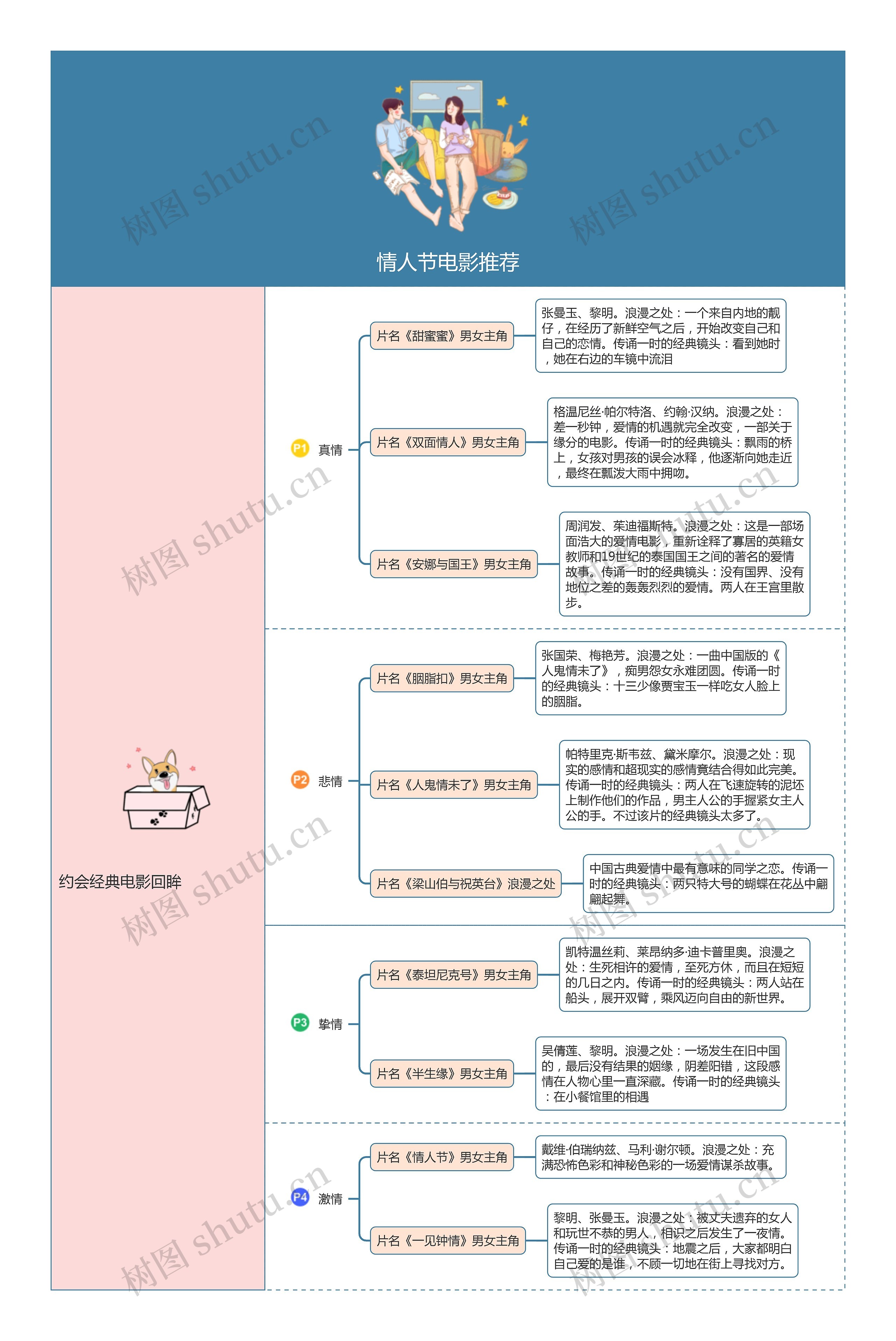 ﻿情人节电影推荐思维导图