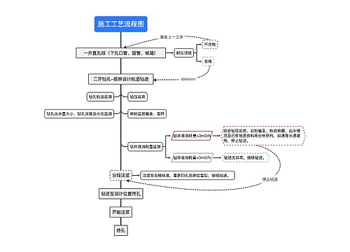 施工工艺流程图